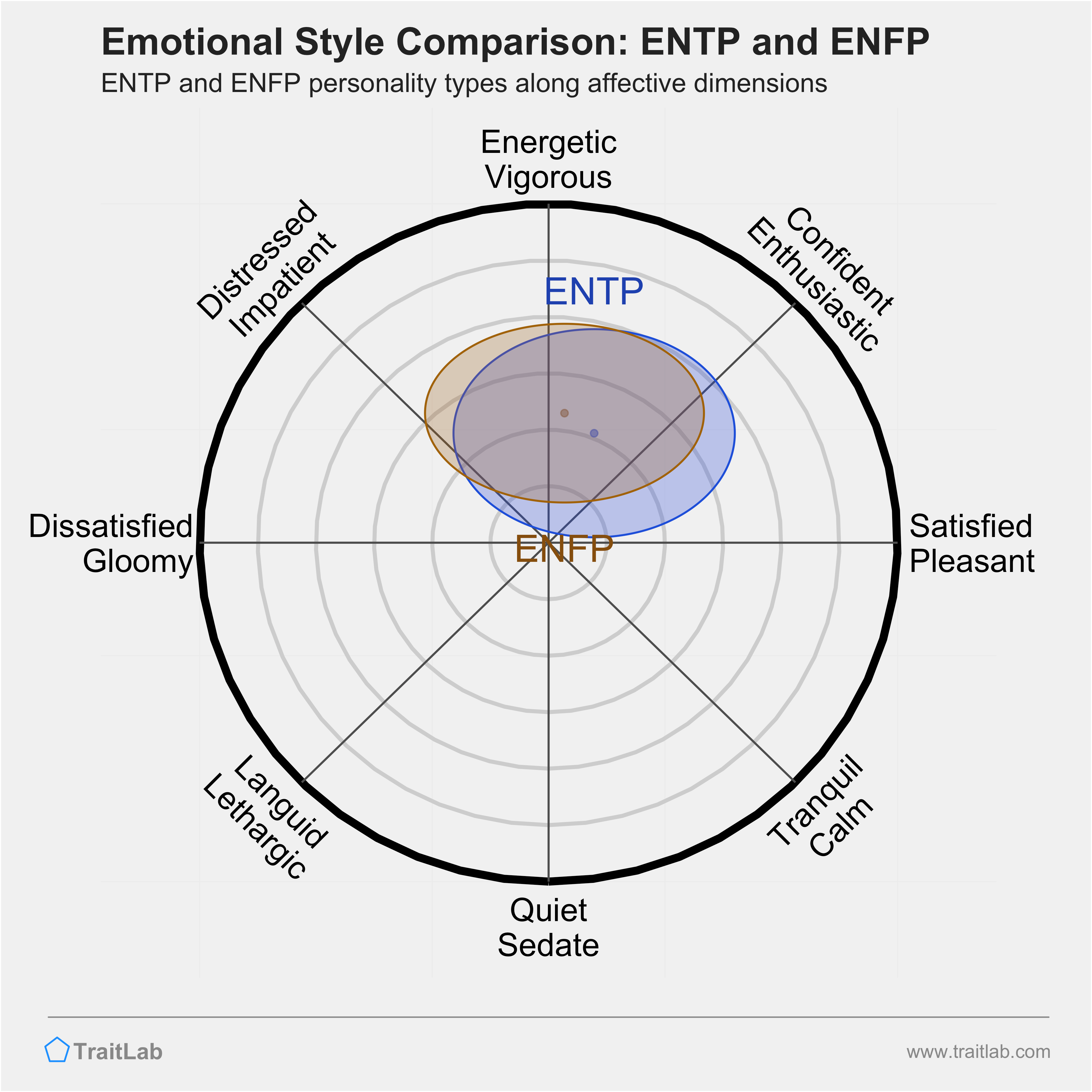 ENTP and ENFP comparison across emotional (affective) dimensions