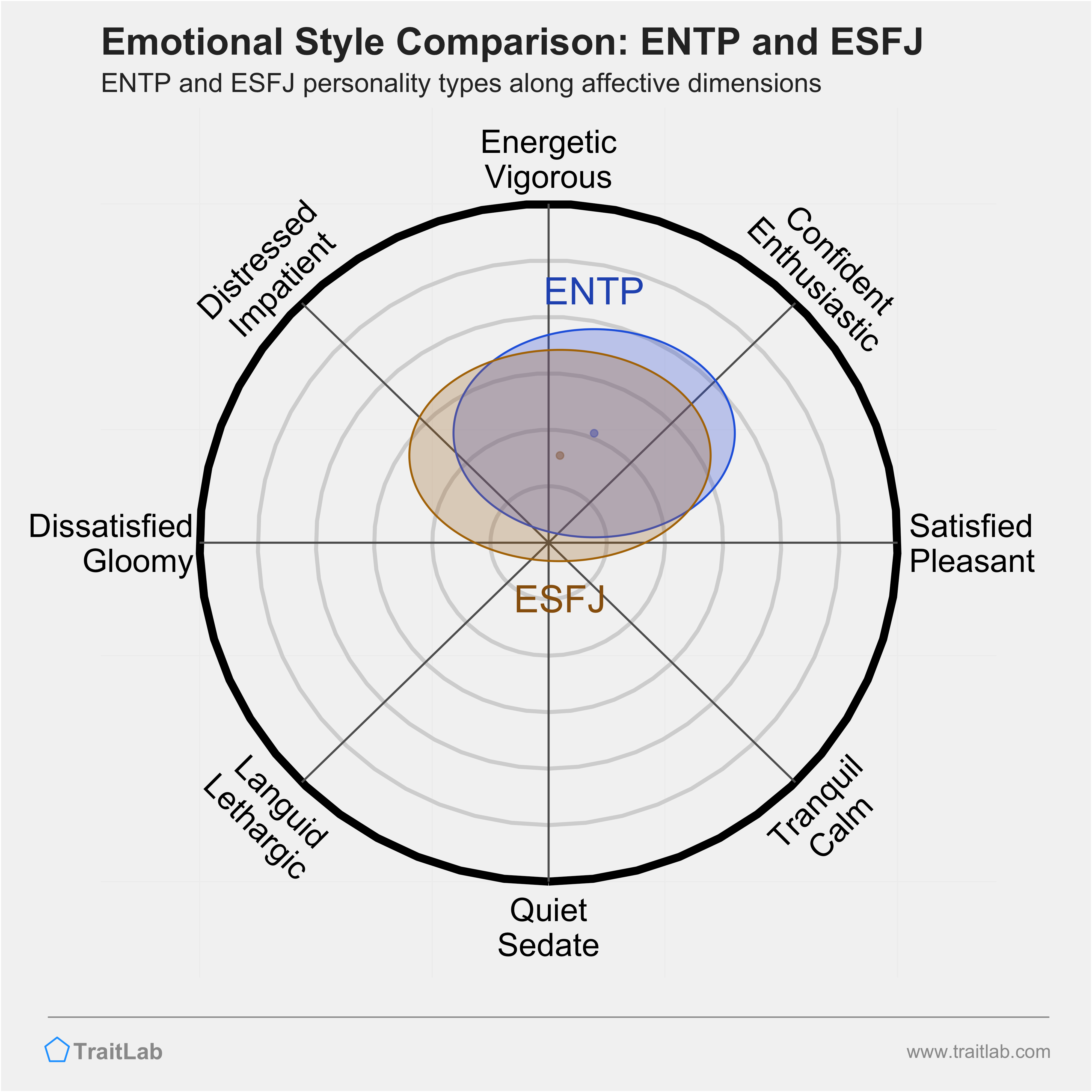 ENTP and ESFJ comparison across emotional (affective) dimensions