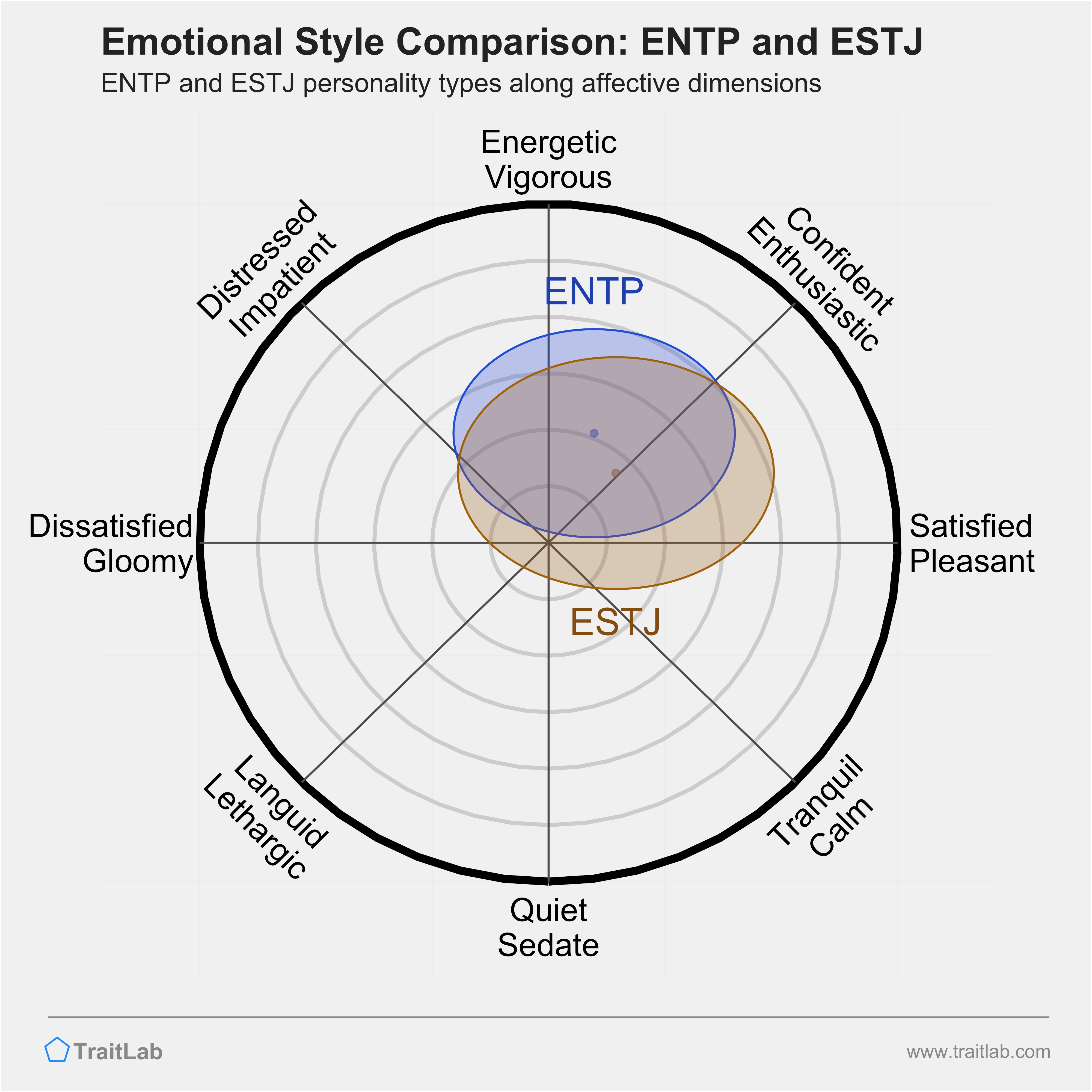 ENTP and ESTJ comparison across emotional (affective) dimensions
