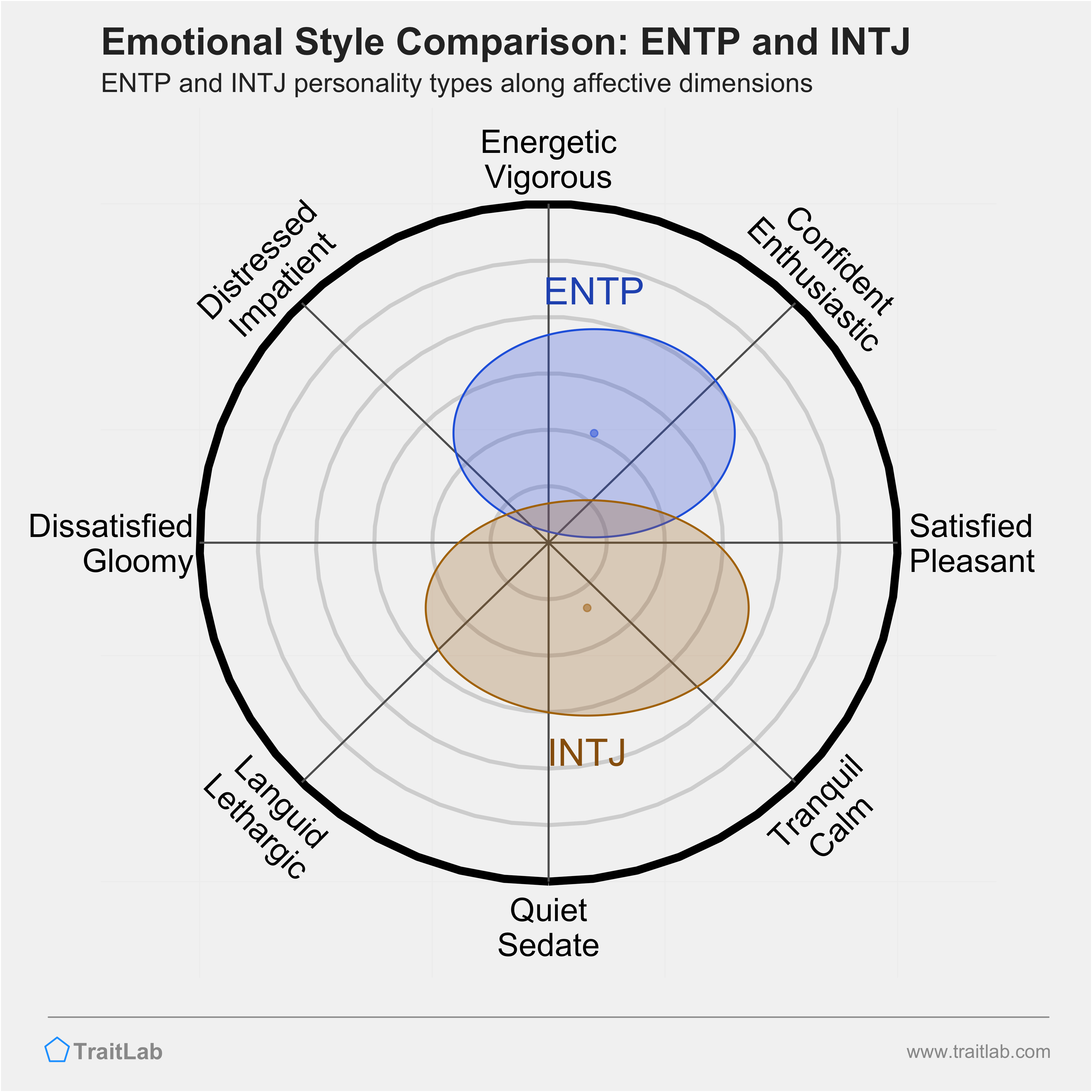 ENTP and INTJ comparison across emotional (affective) dimensions