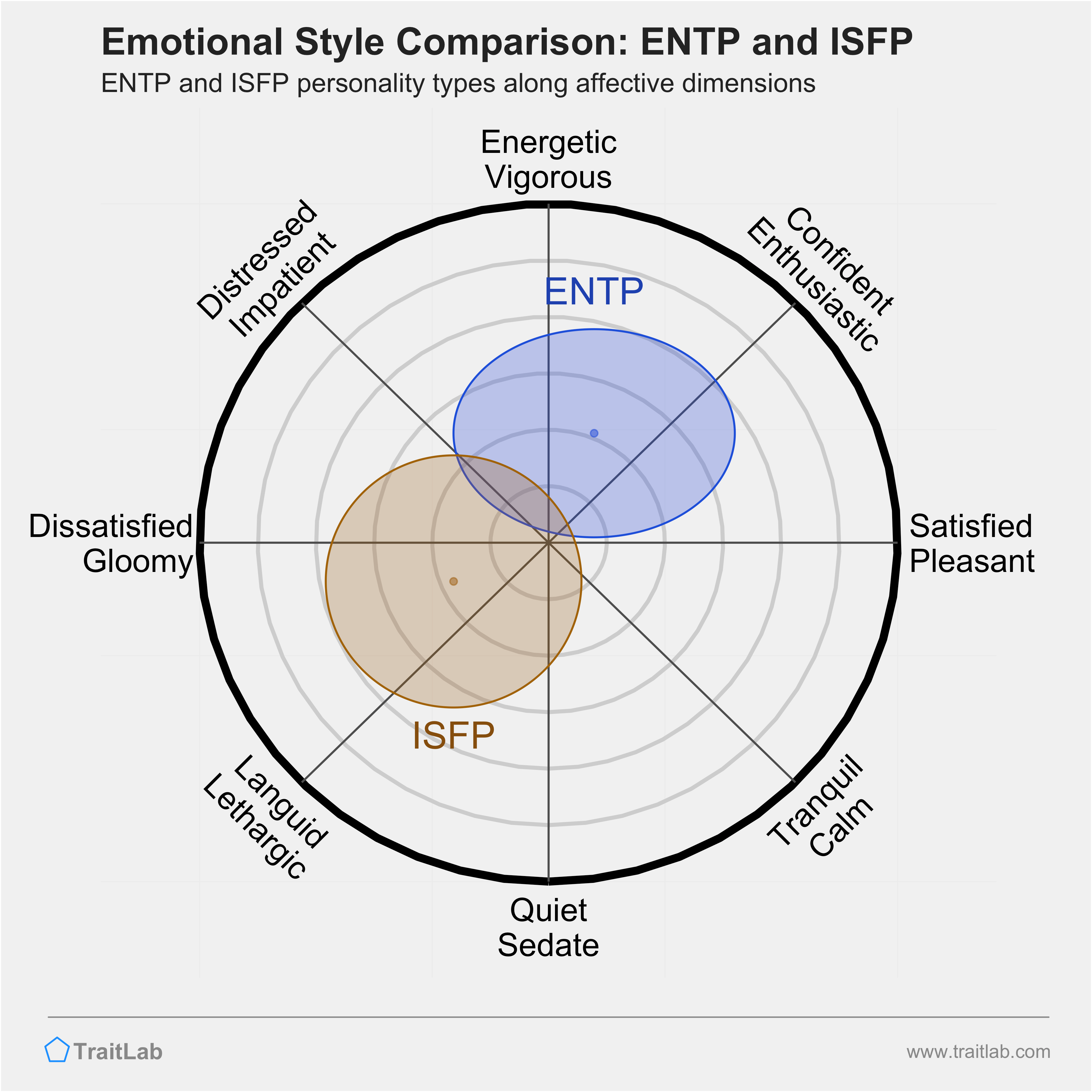ENTP and ISFP comparison across emotional (affective) dimensions
