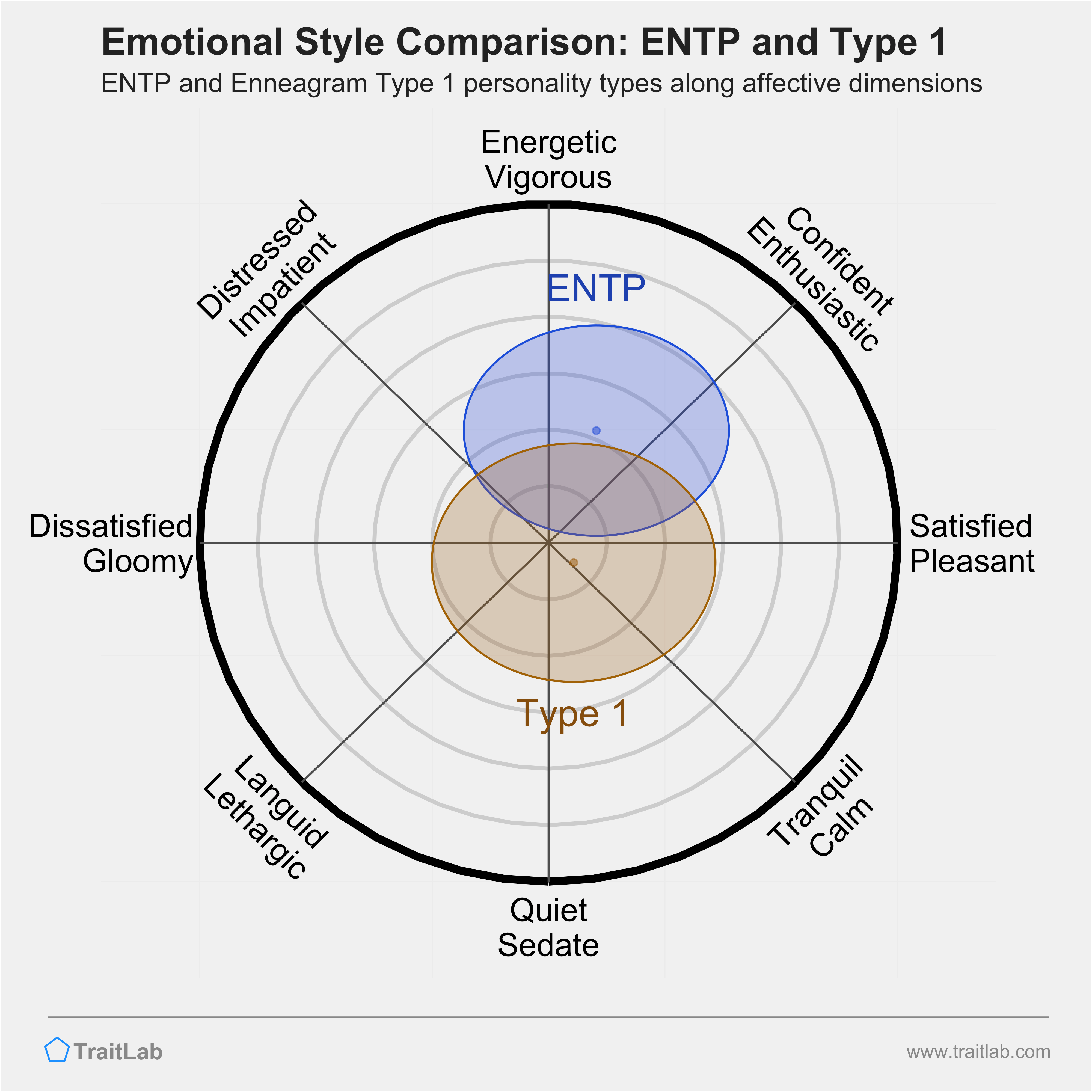 ENTP and Type 1 comparison across emotional (affective) dimensions