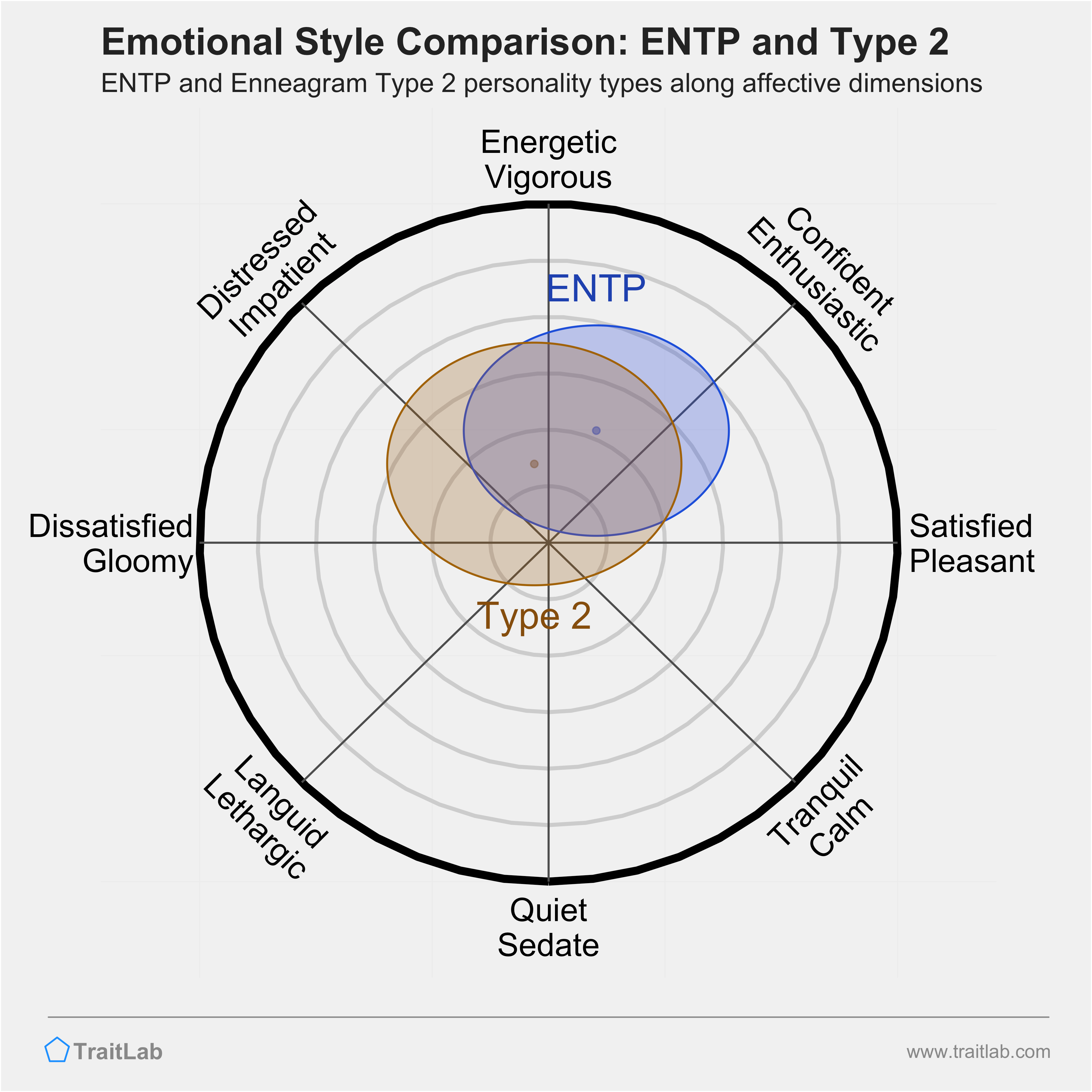 ENTP and Type 2 comparison across emotional (affective) dimensions