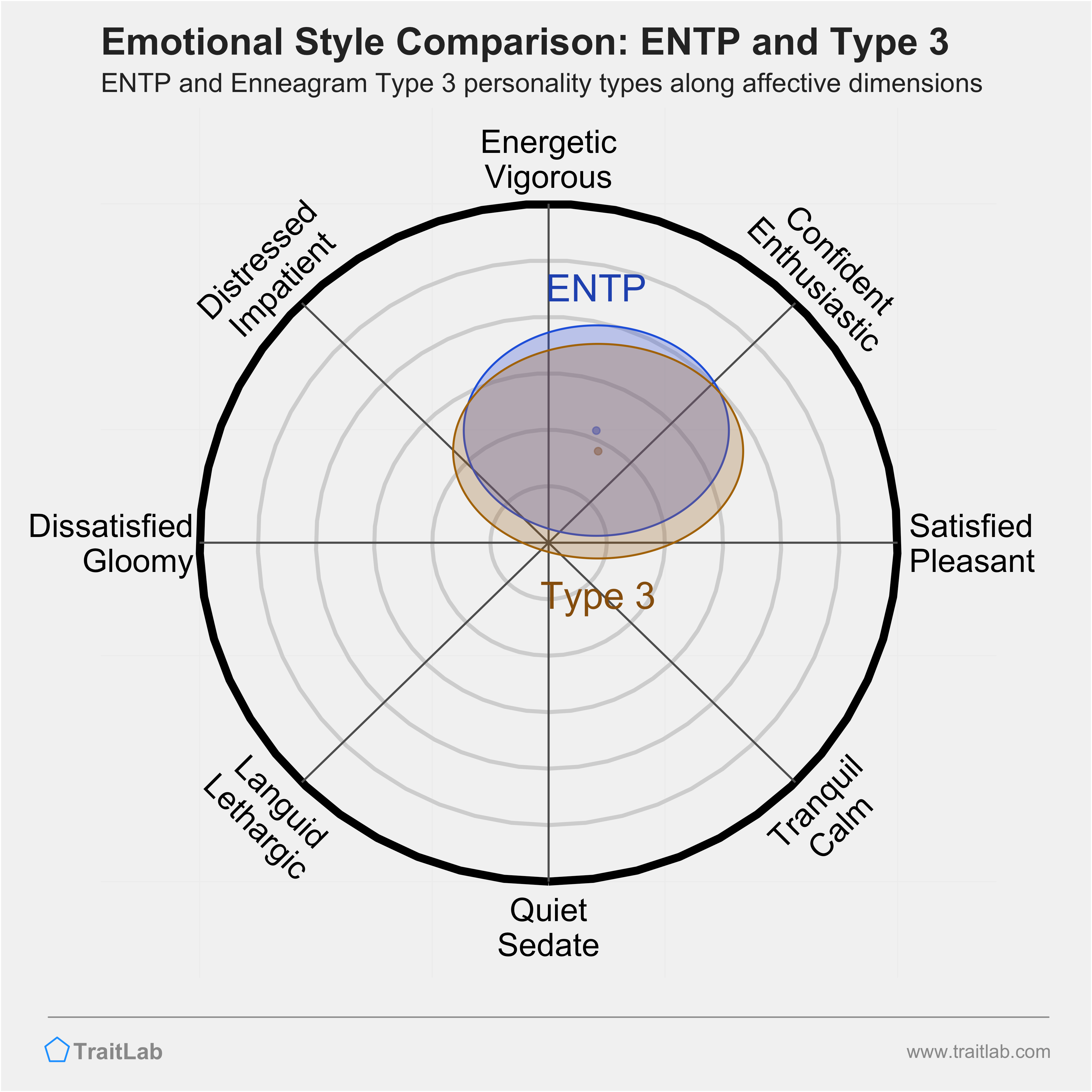 ENTP and Type 3 comparison across emotional (affective) dimensions
