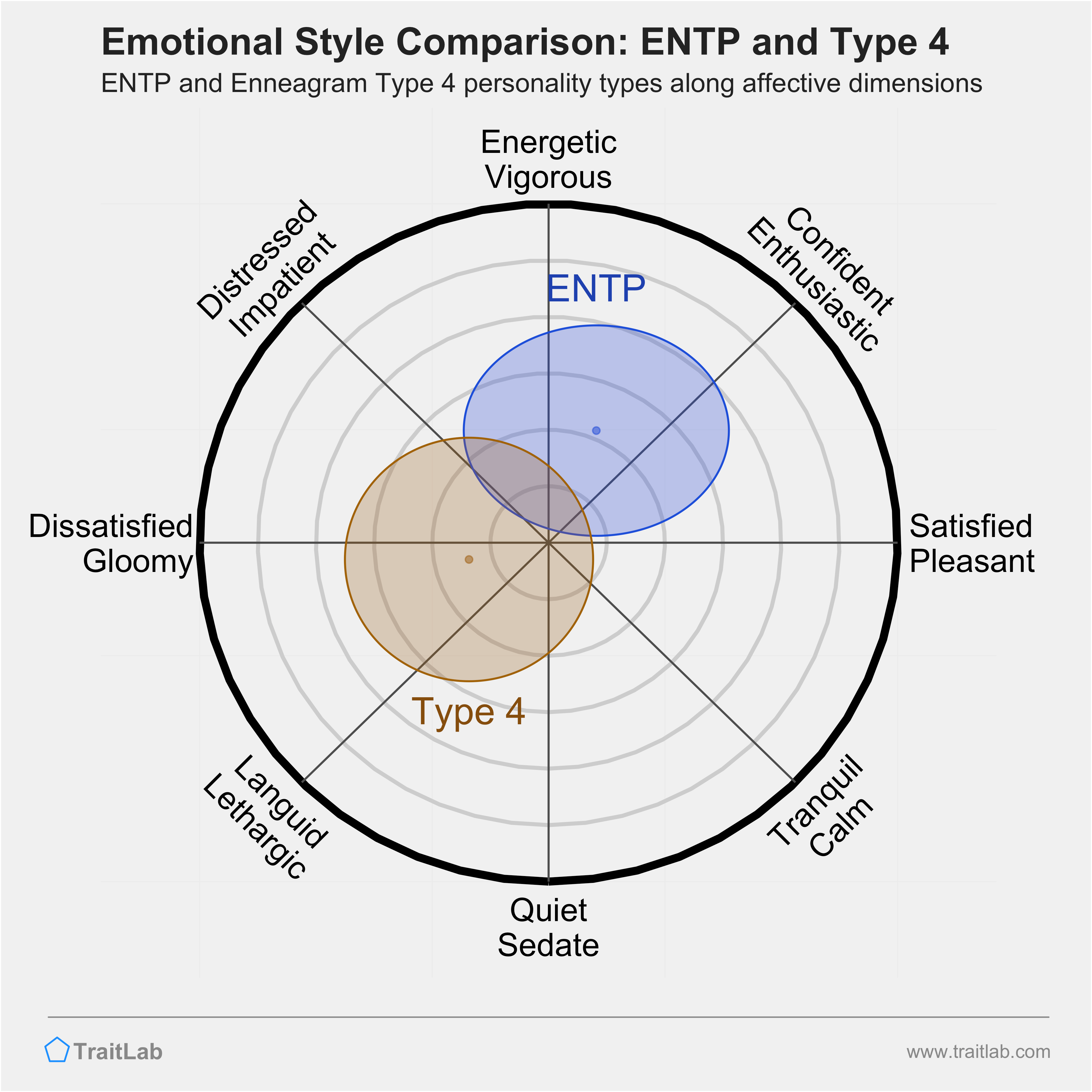 ENTP and Type 4 comparison across emotional (affective) dimensions