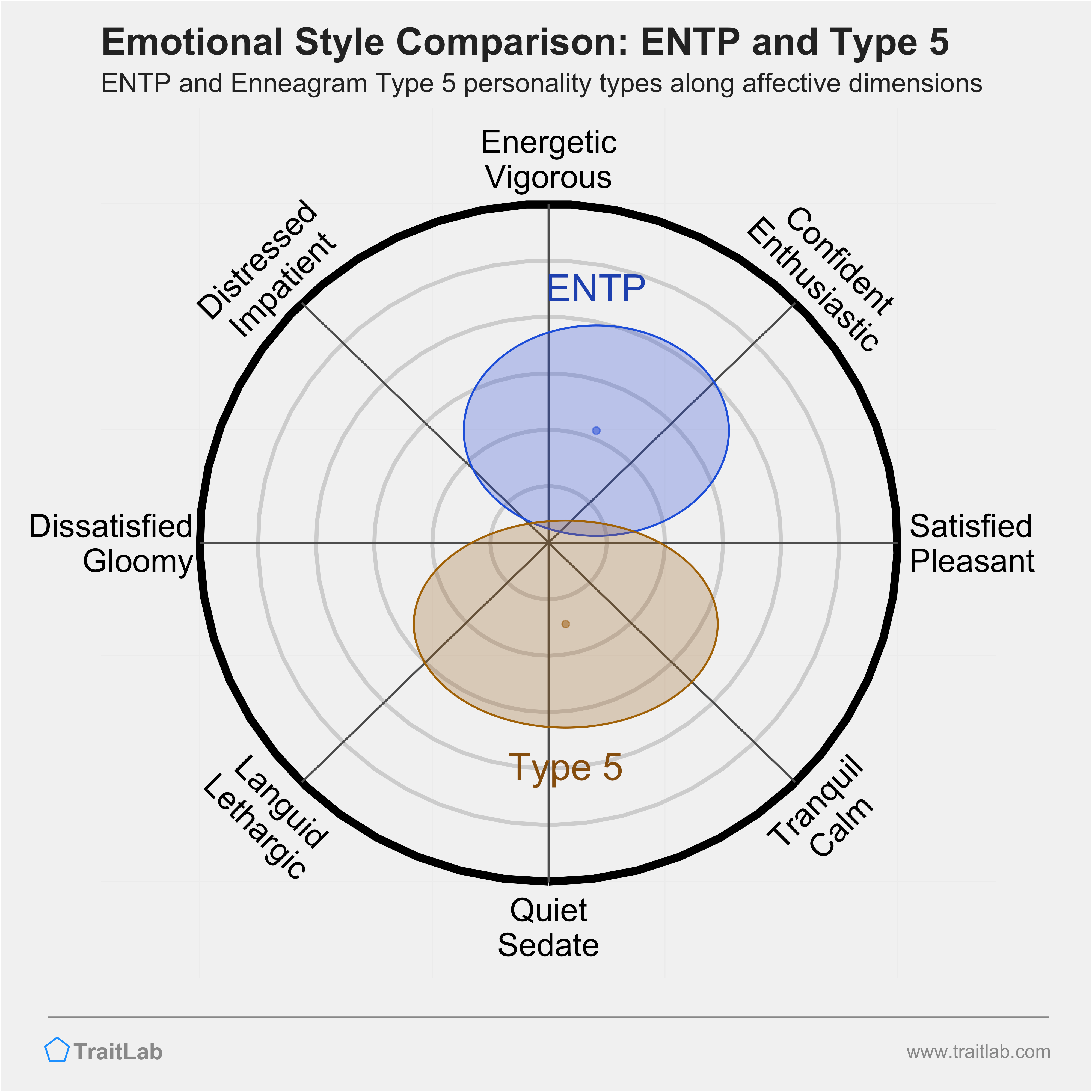 ENTP and Type 5 comparison across emotional (affective) dimensions