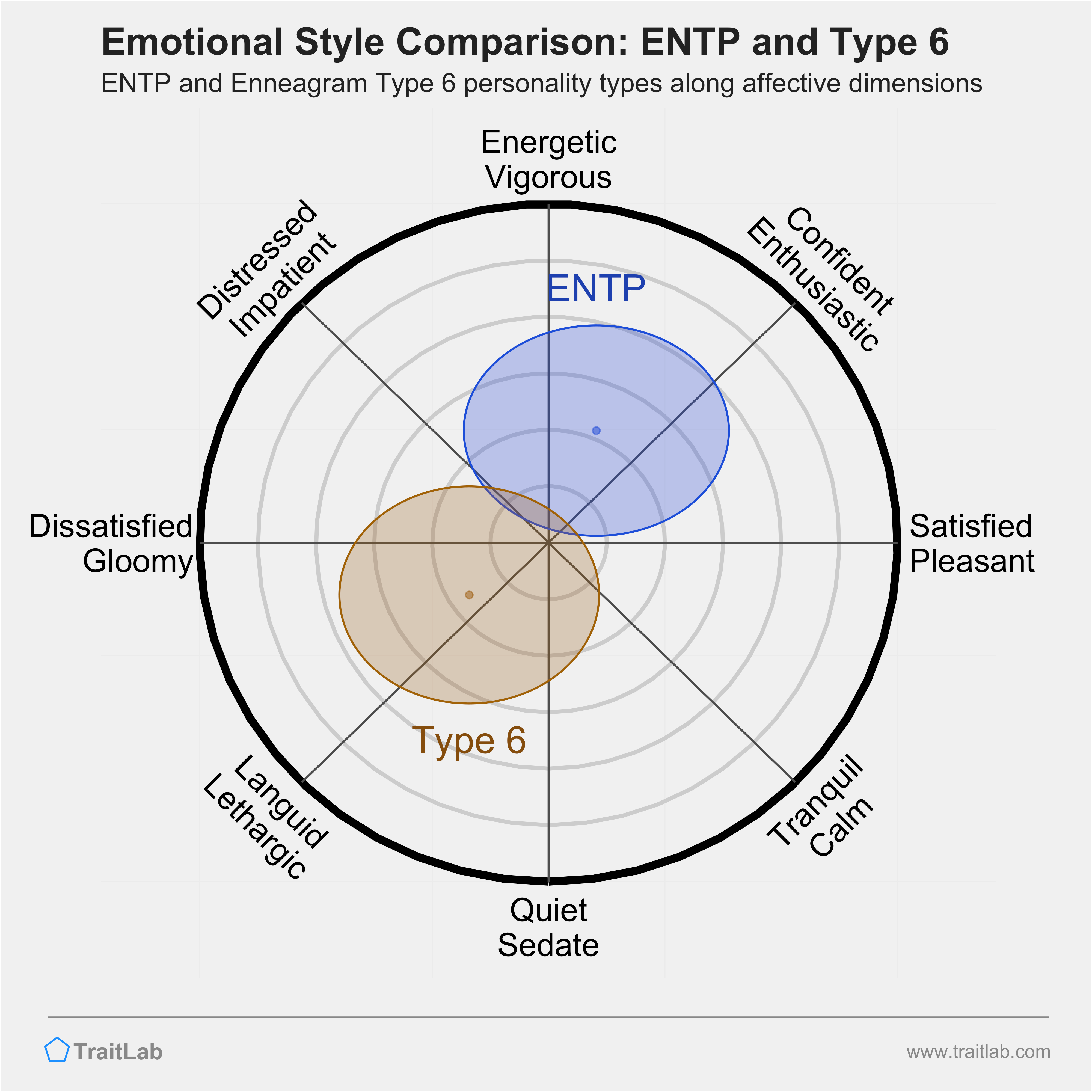 ENTP and Type 6 comparison across emotional (affective) dimensions