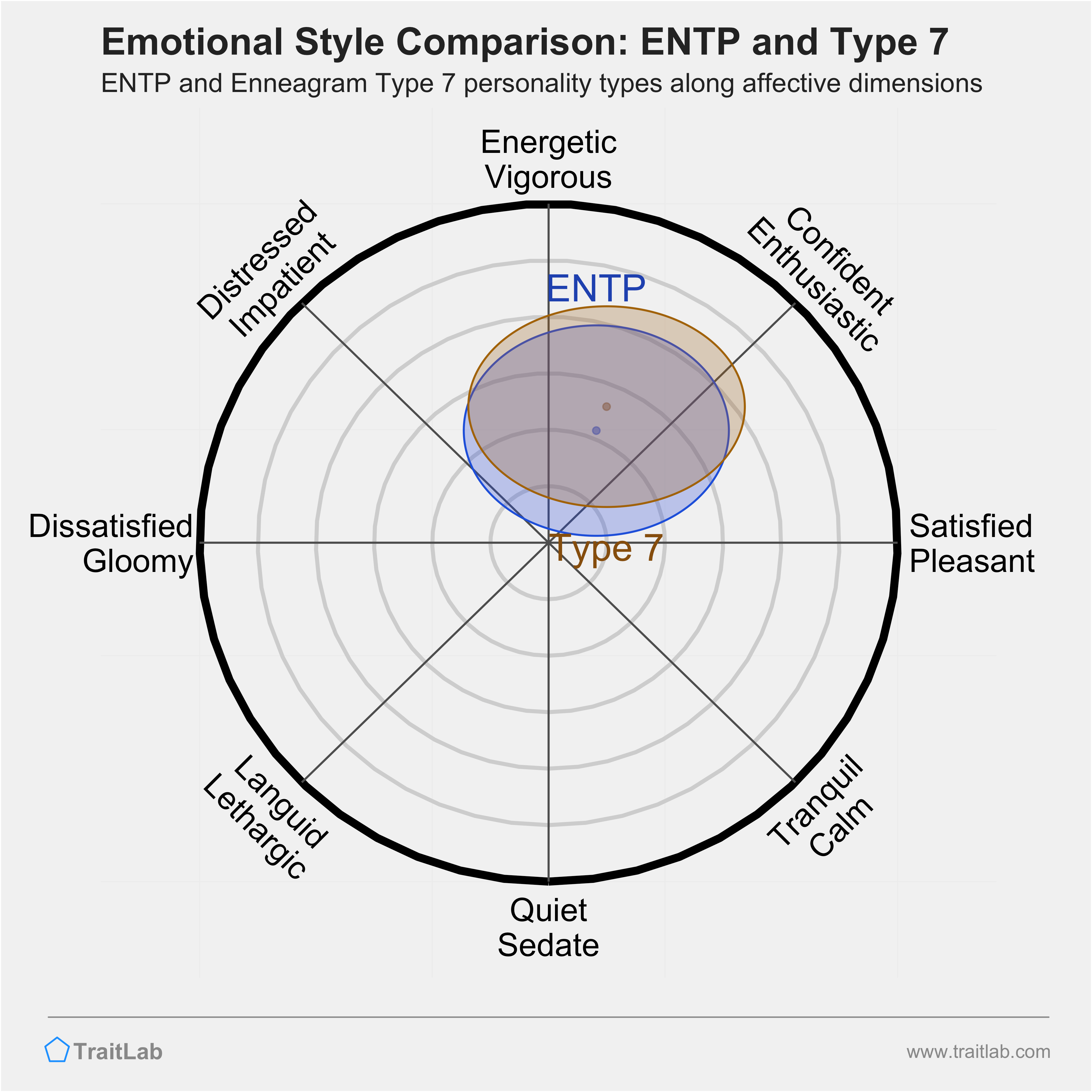 ENTP and Type 7 comparison across emotional (affective) dimensions