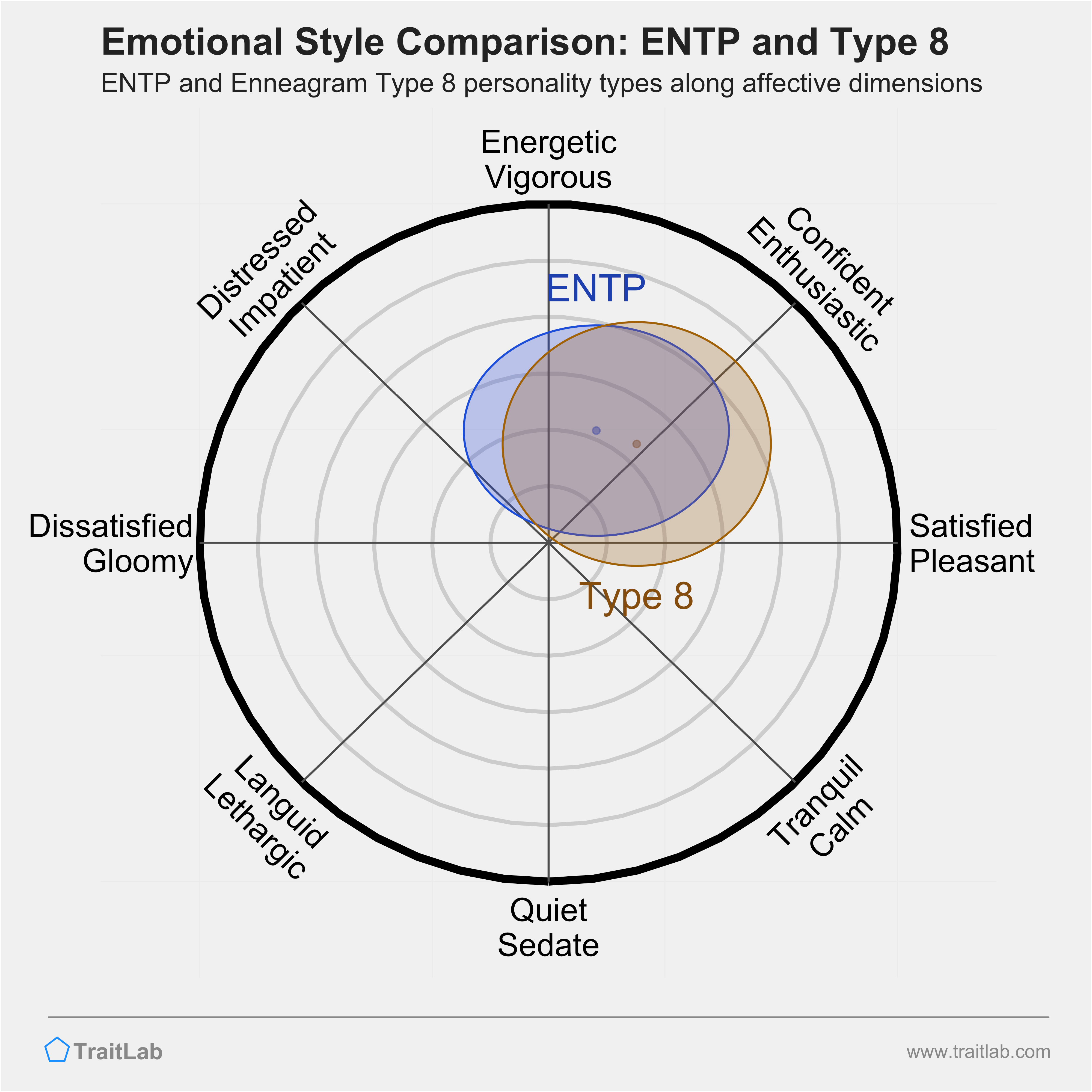 ENTP and Type 8 comparison across emotional (affective) dimensions