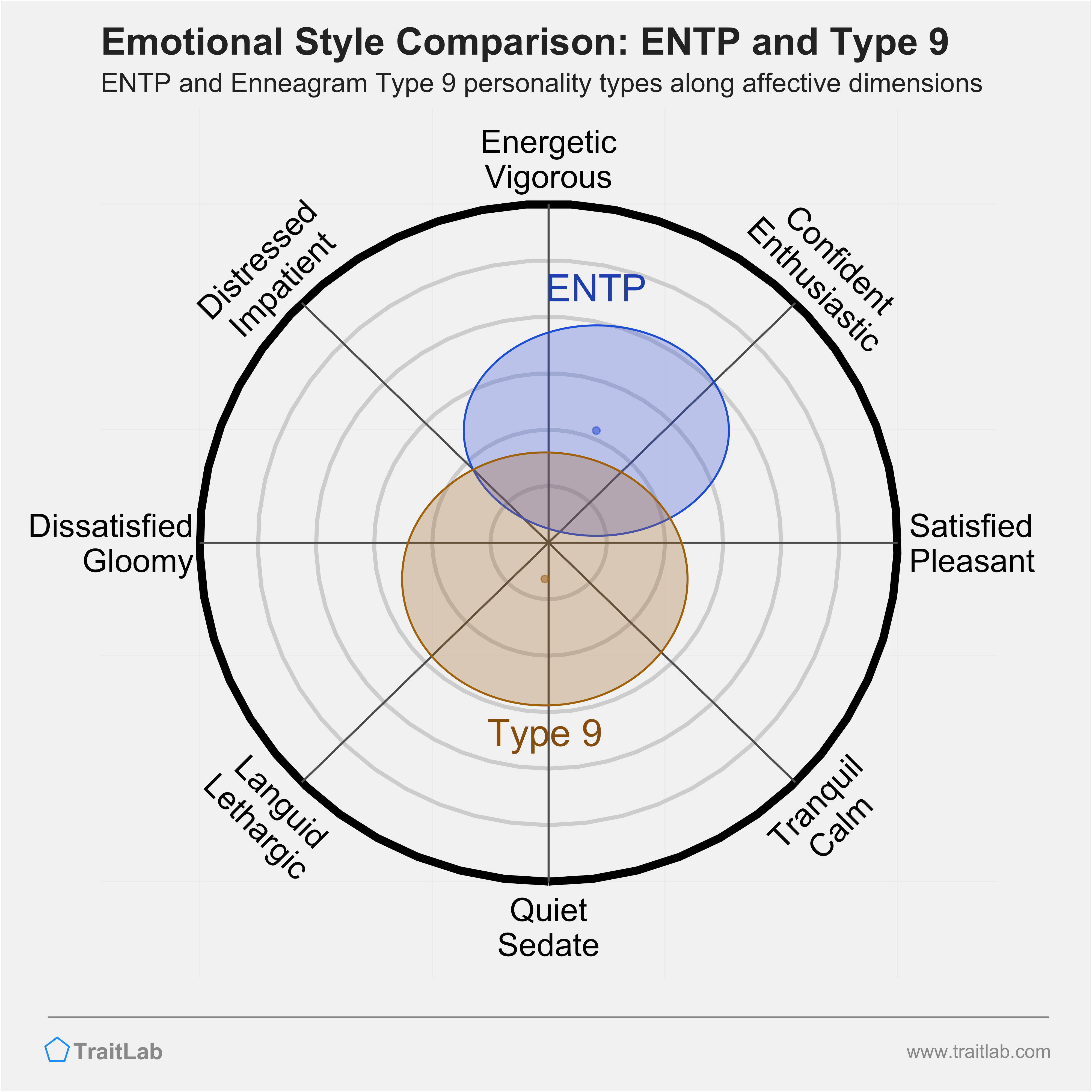 ENTP and Type 9 comparison across emotional (affective) dimensions