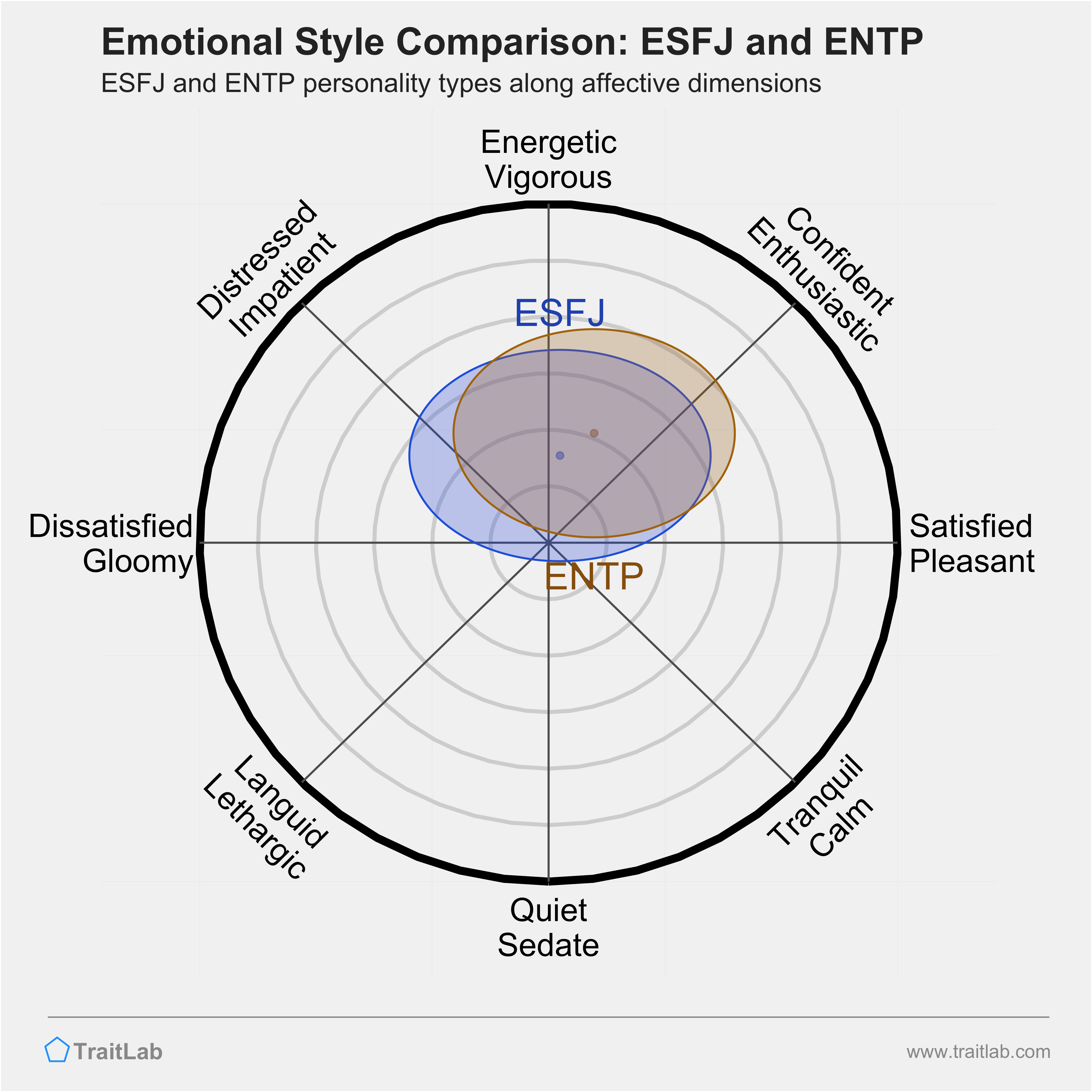 ESFJ and ENTP comparison across emotional (affective) dimensions