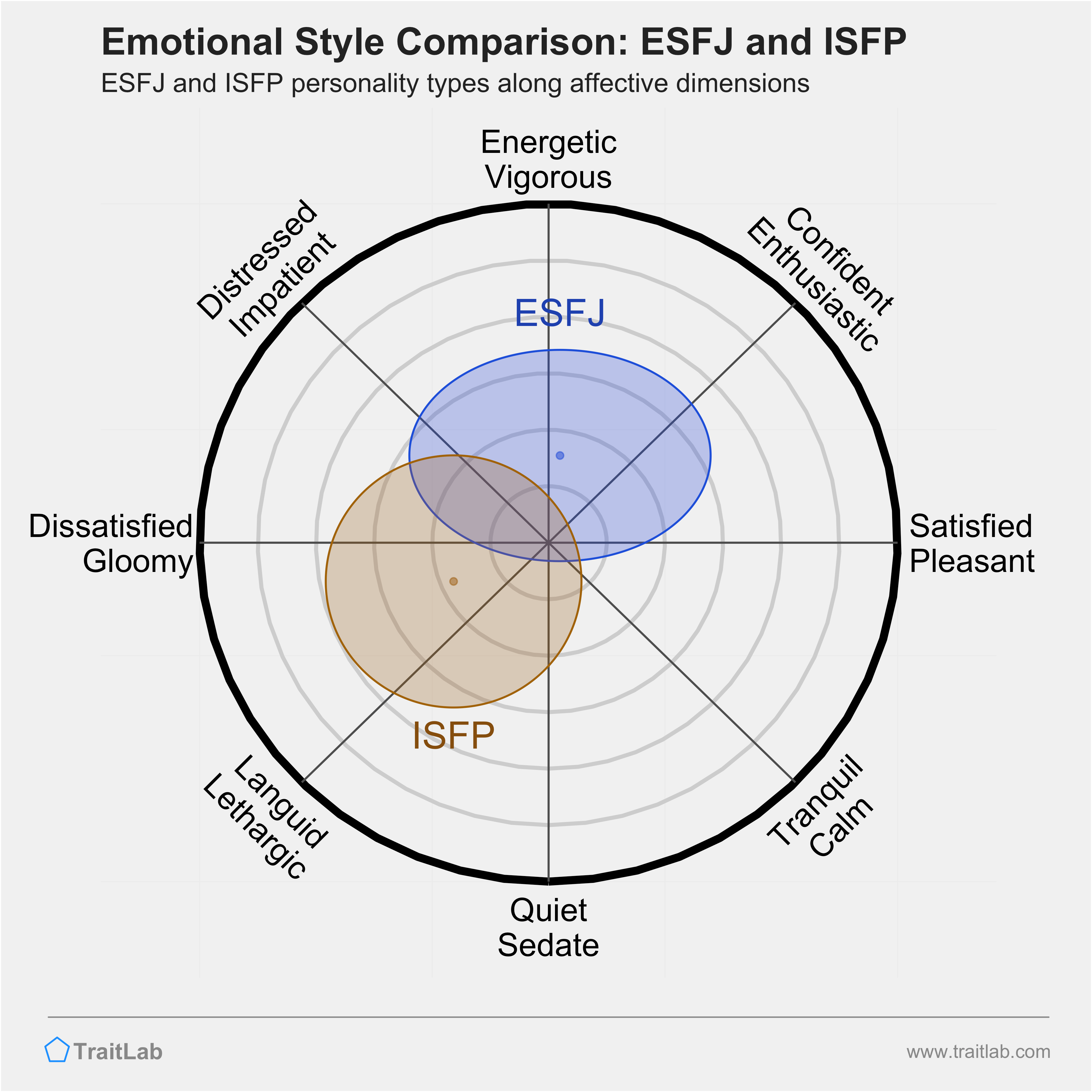 ESFJ and ISFP comparison across emotional (affective) dimensions