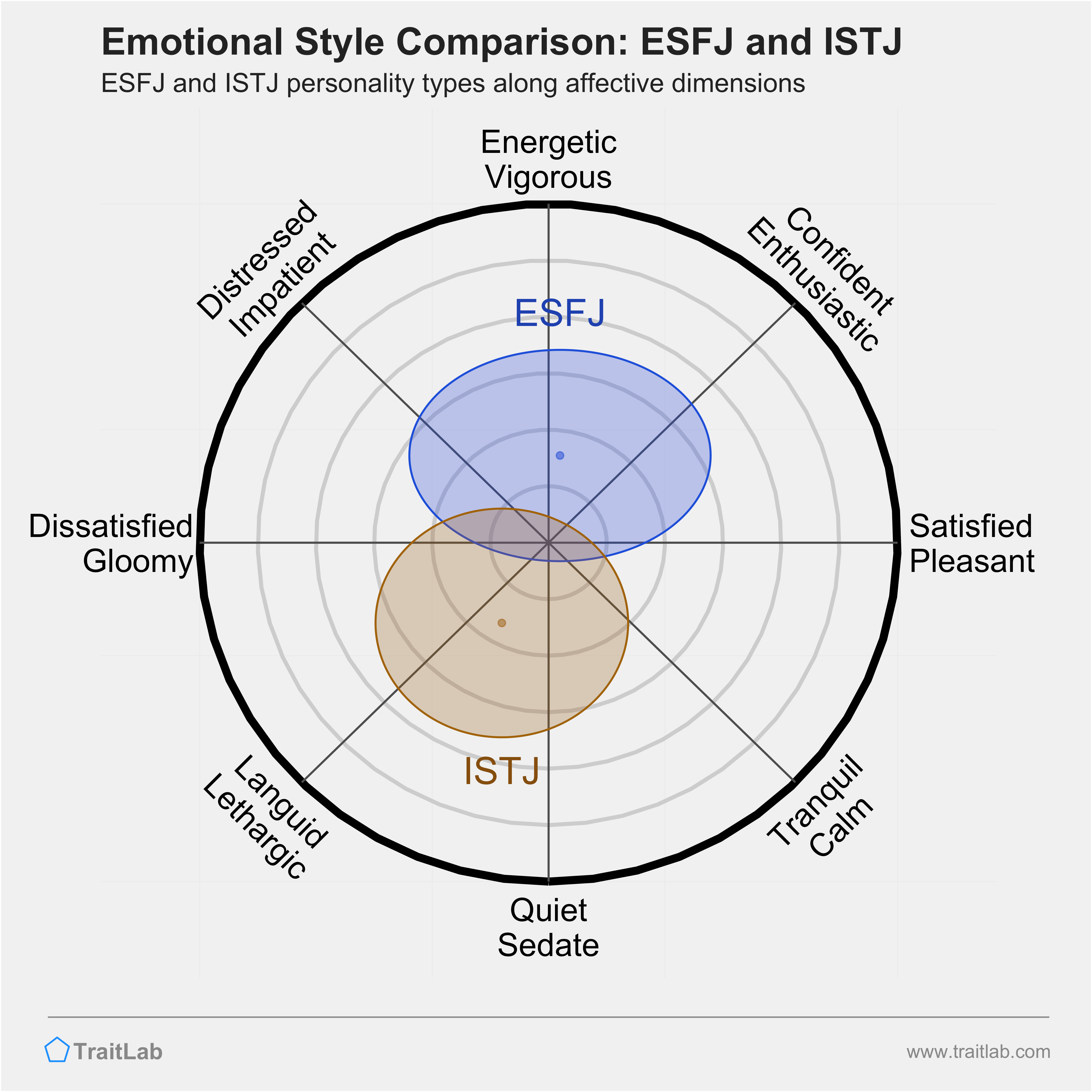 ESFJ and ISTJ comparison across emotional (affective) dimensions