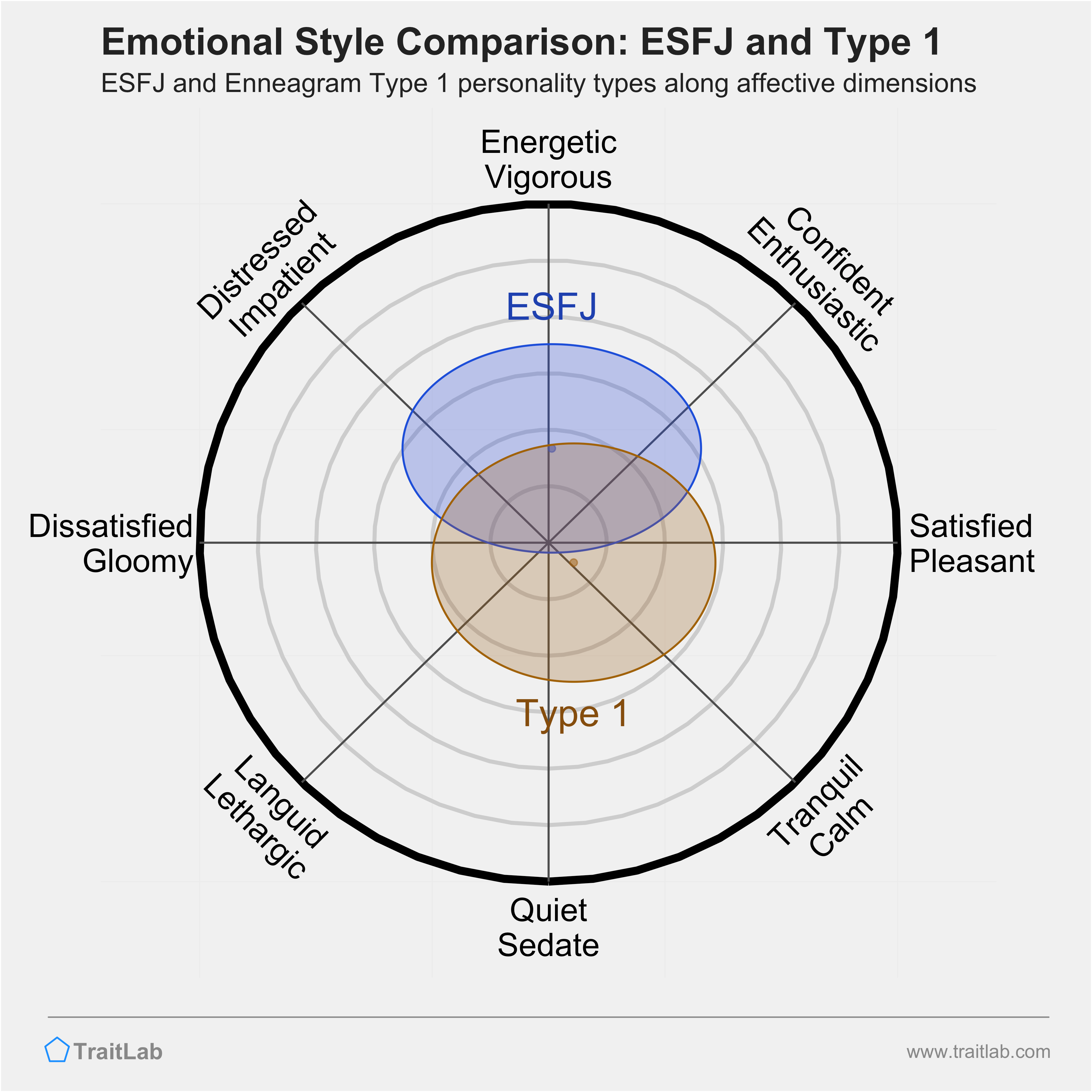 ESFJ and Type 1 comparison across emotional (affective) dimensions