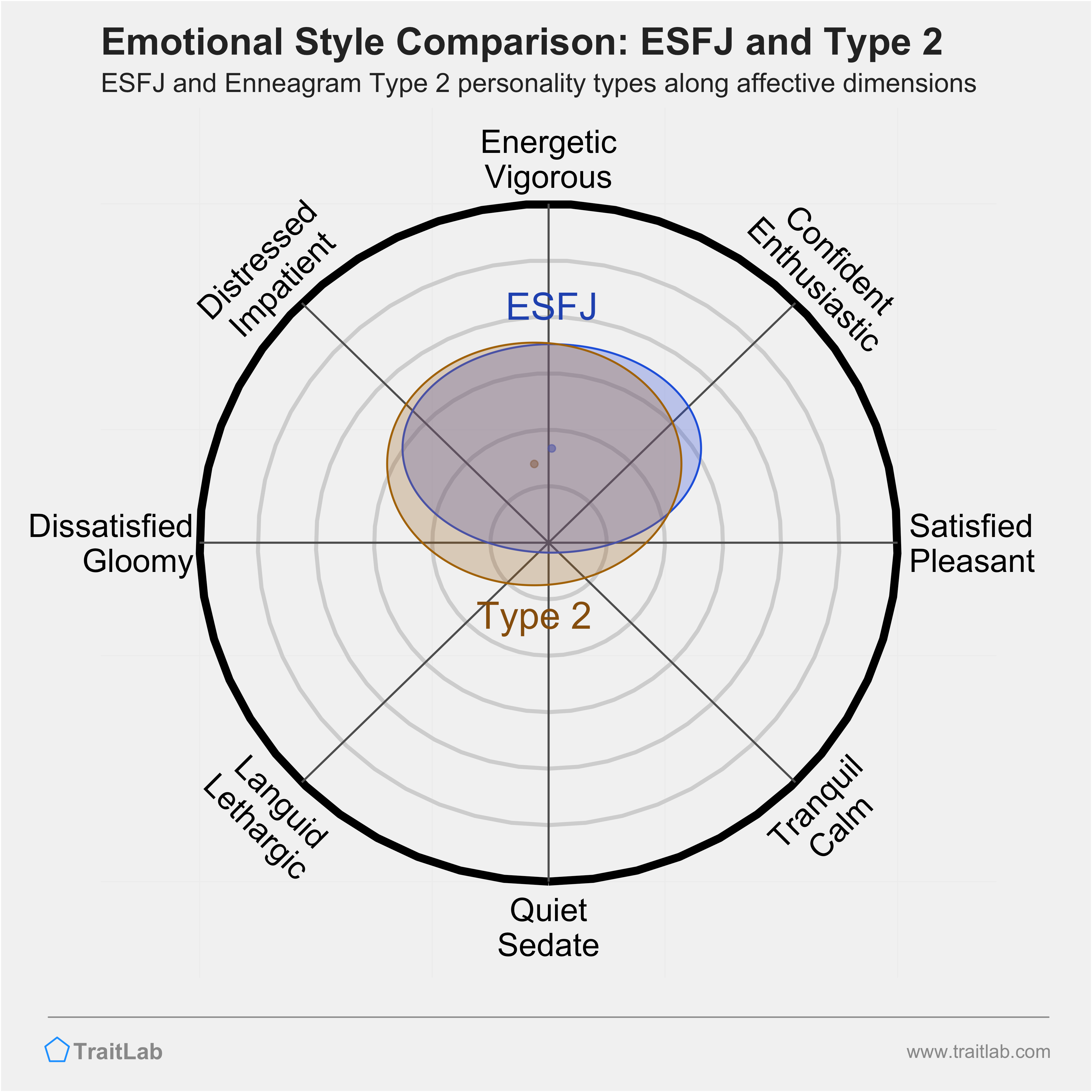 ESFJ and Type 2 comparison across emotional (affective) dimensions