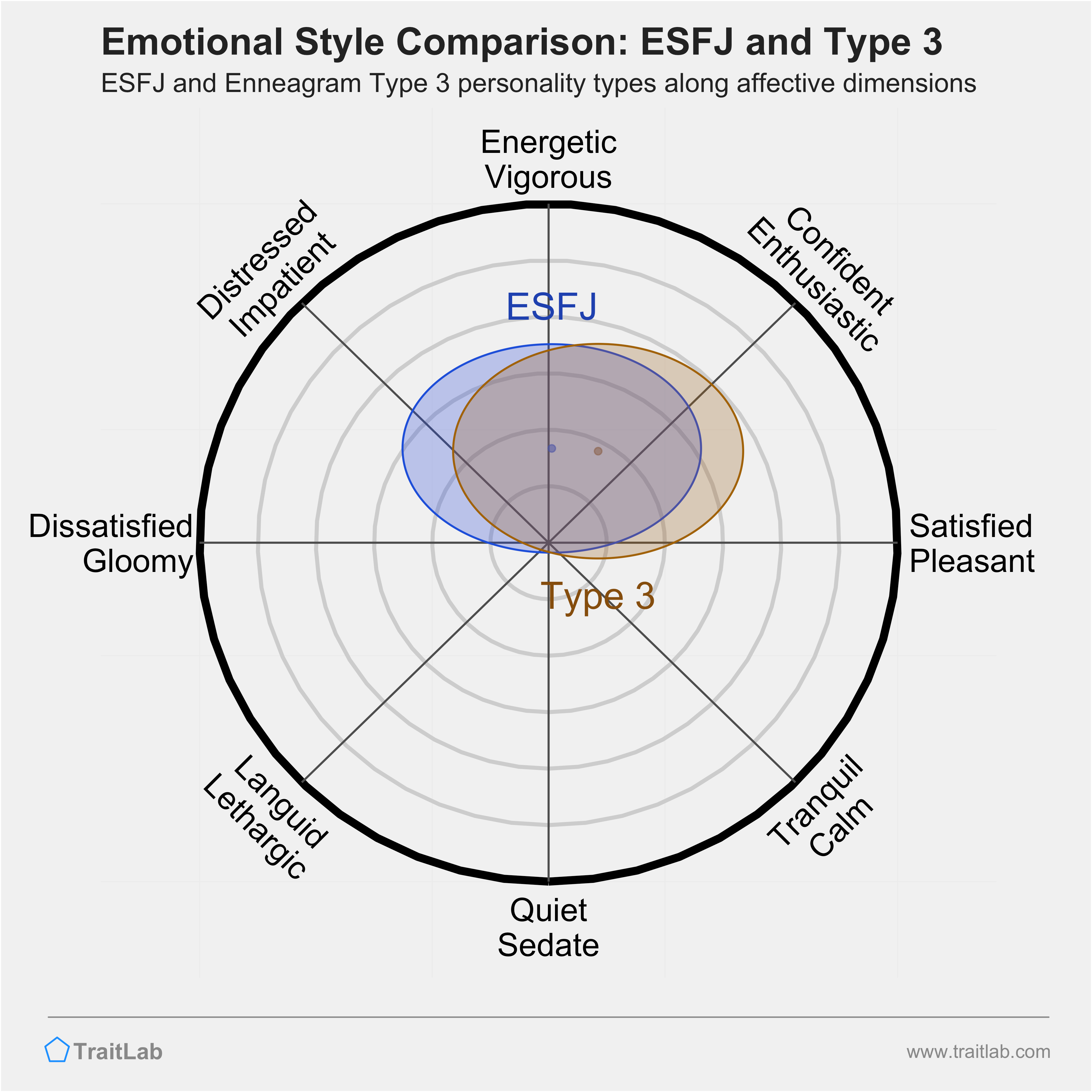 ESFJ and Type 3 comparison across emotional (affective) dimensions