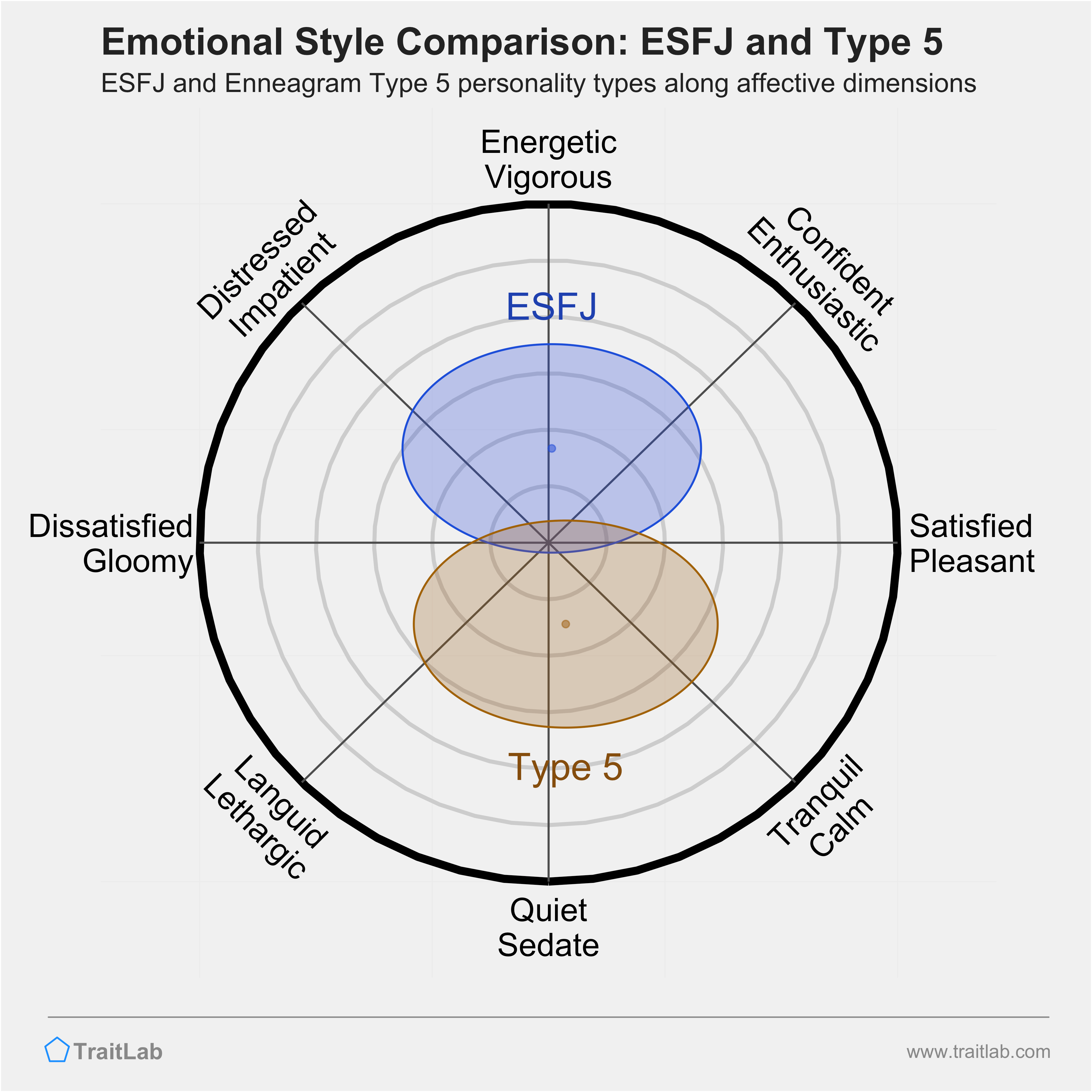 ESFJ and Type 5 comparison across emotional (affective) dimensions