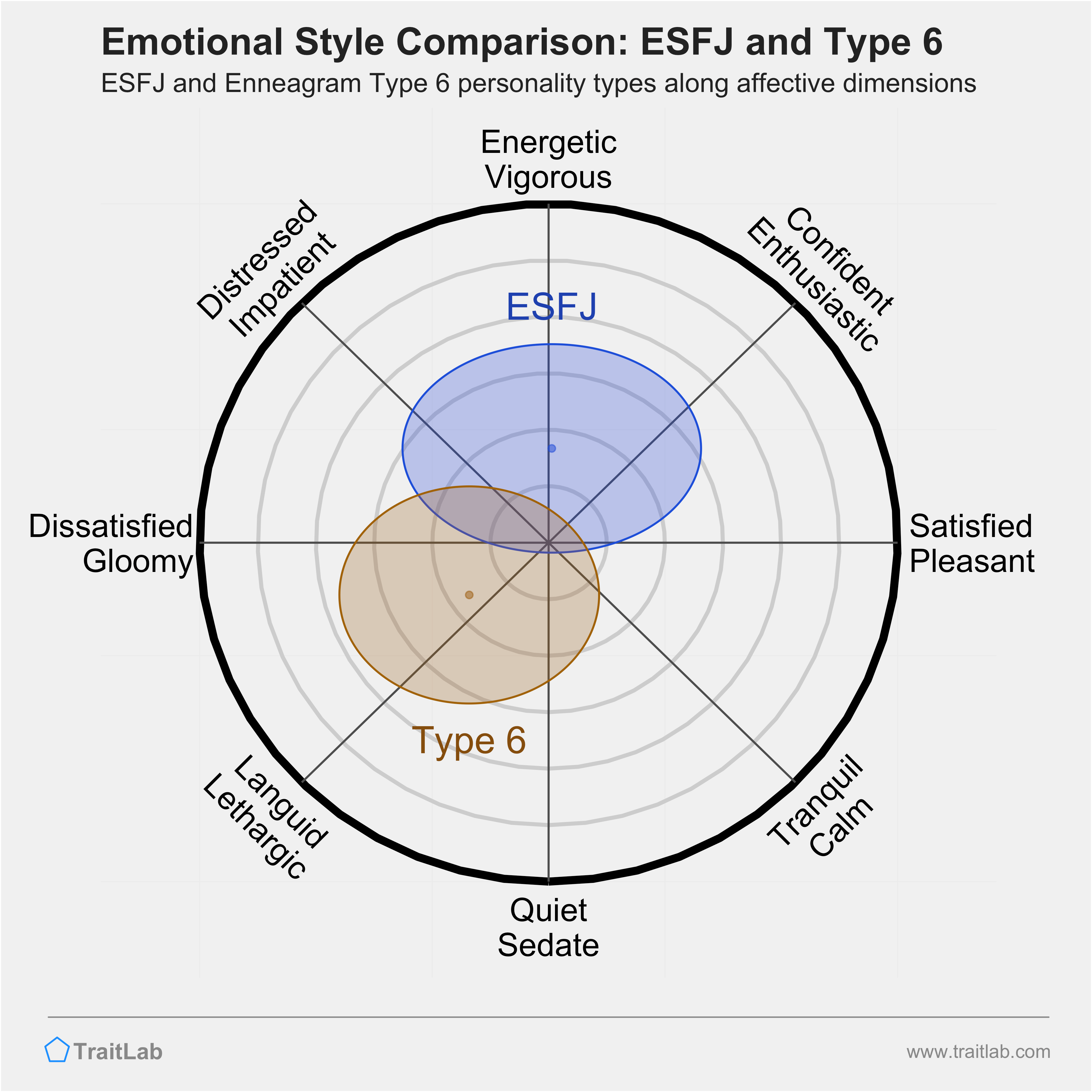 ESFJ and Type 6 comparison across emotional (affective) dimensions