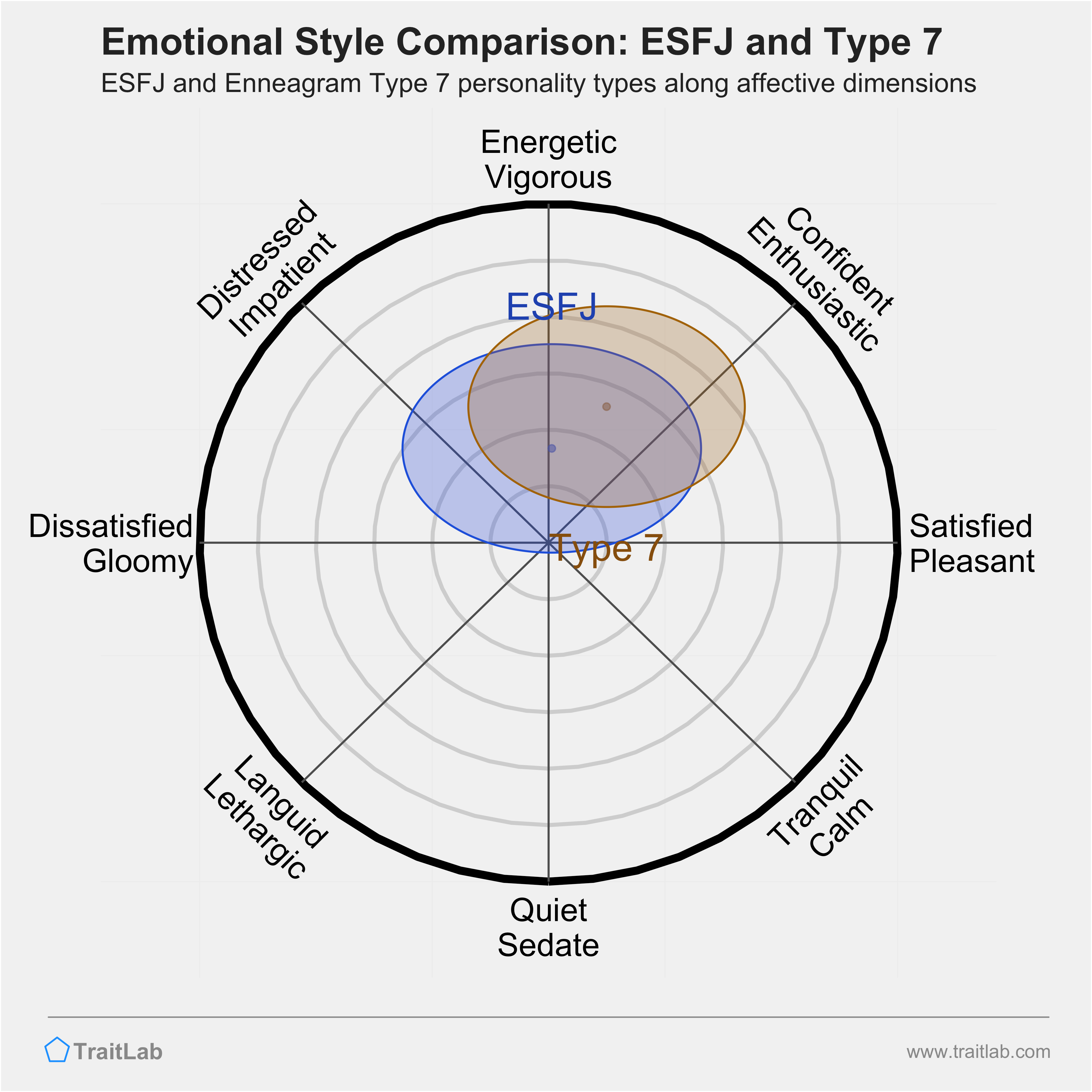 ESFJ and Type 7 comparison across emotional (affective) dimensions