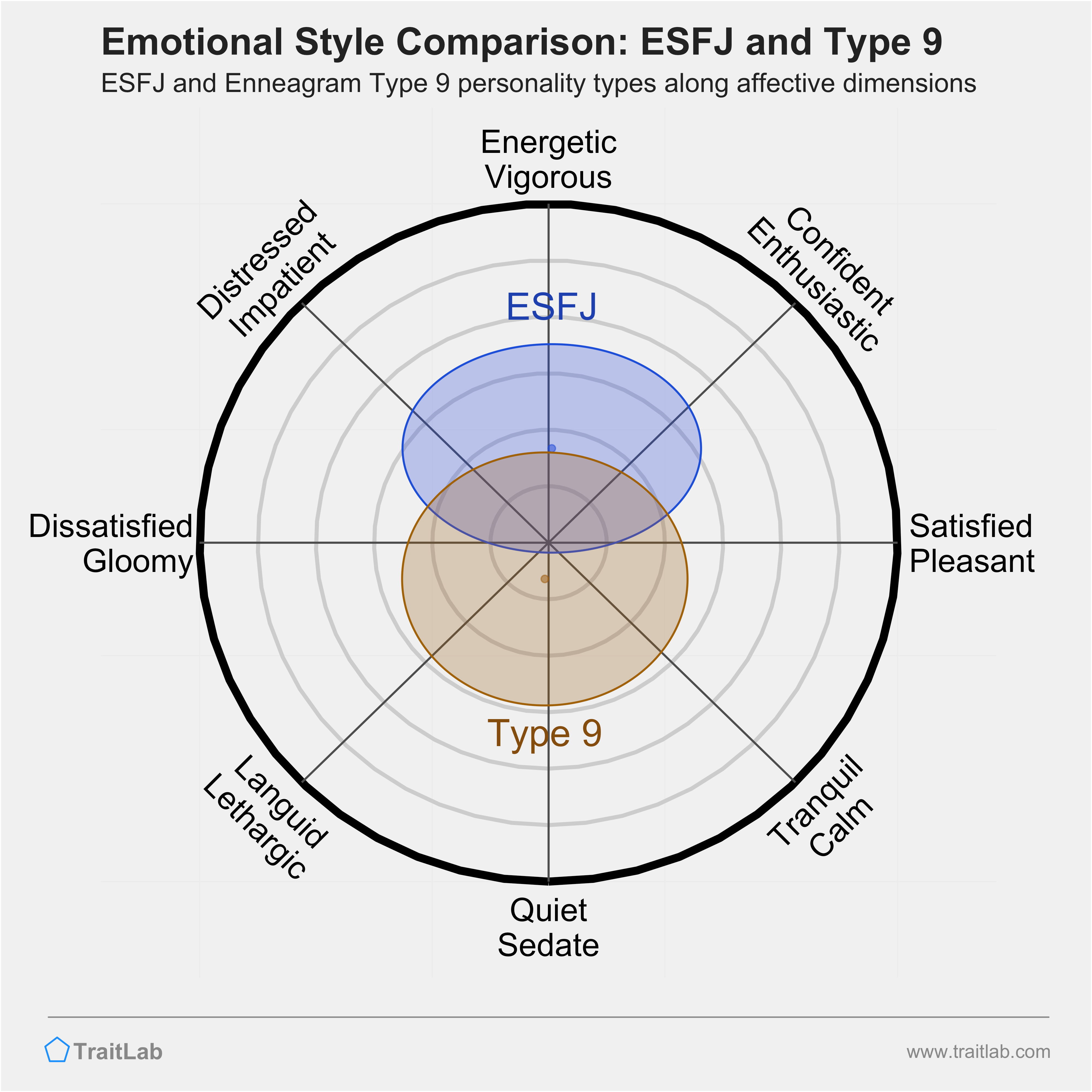 ESFJ and Type 9 comparison across emotional (affective) dimensions