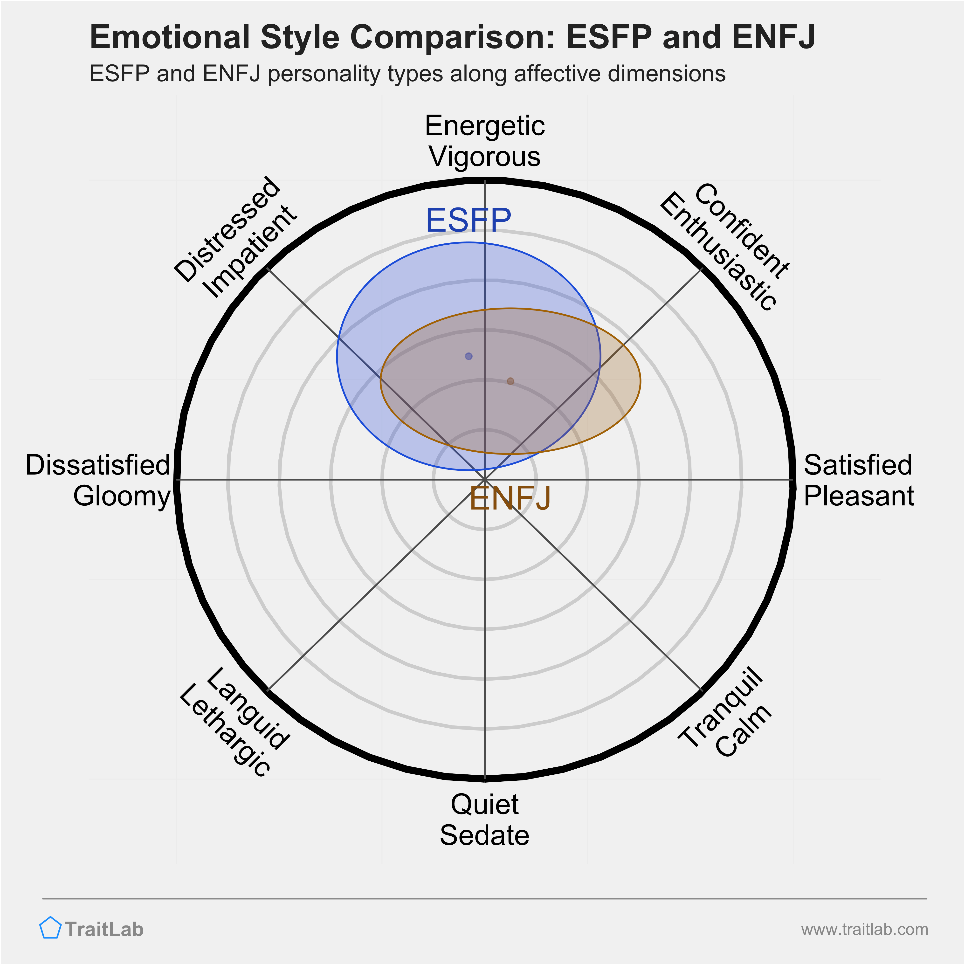 ESFP and ENFJ comparison across emotional (affective) dimensions