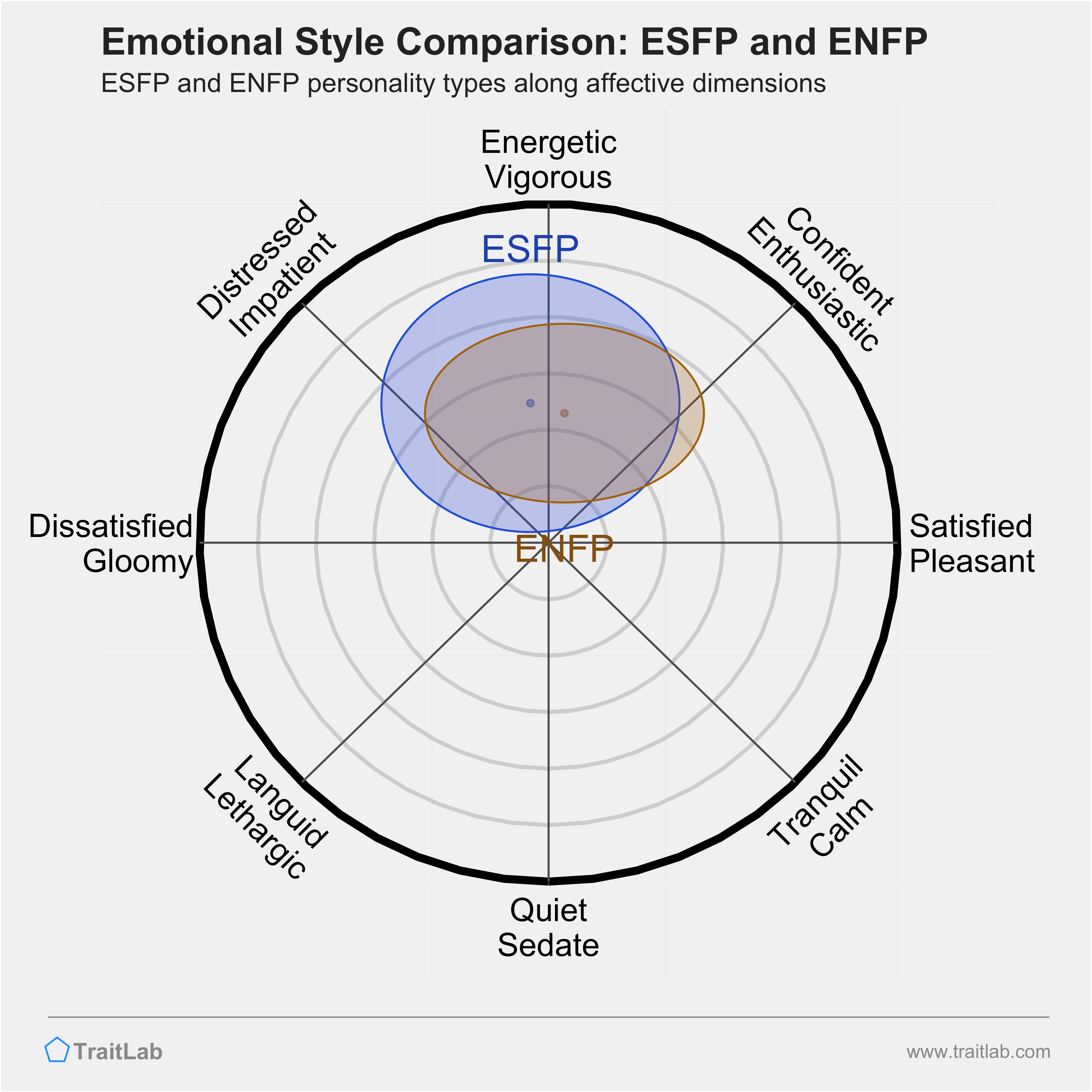 ESFP and ENFP comparison across emotional (affective) dimensions
