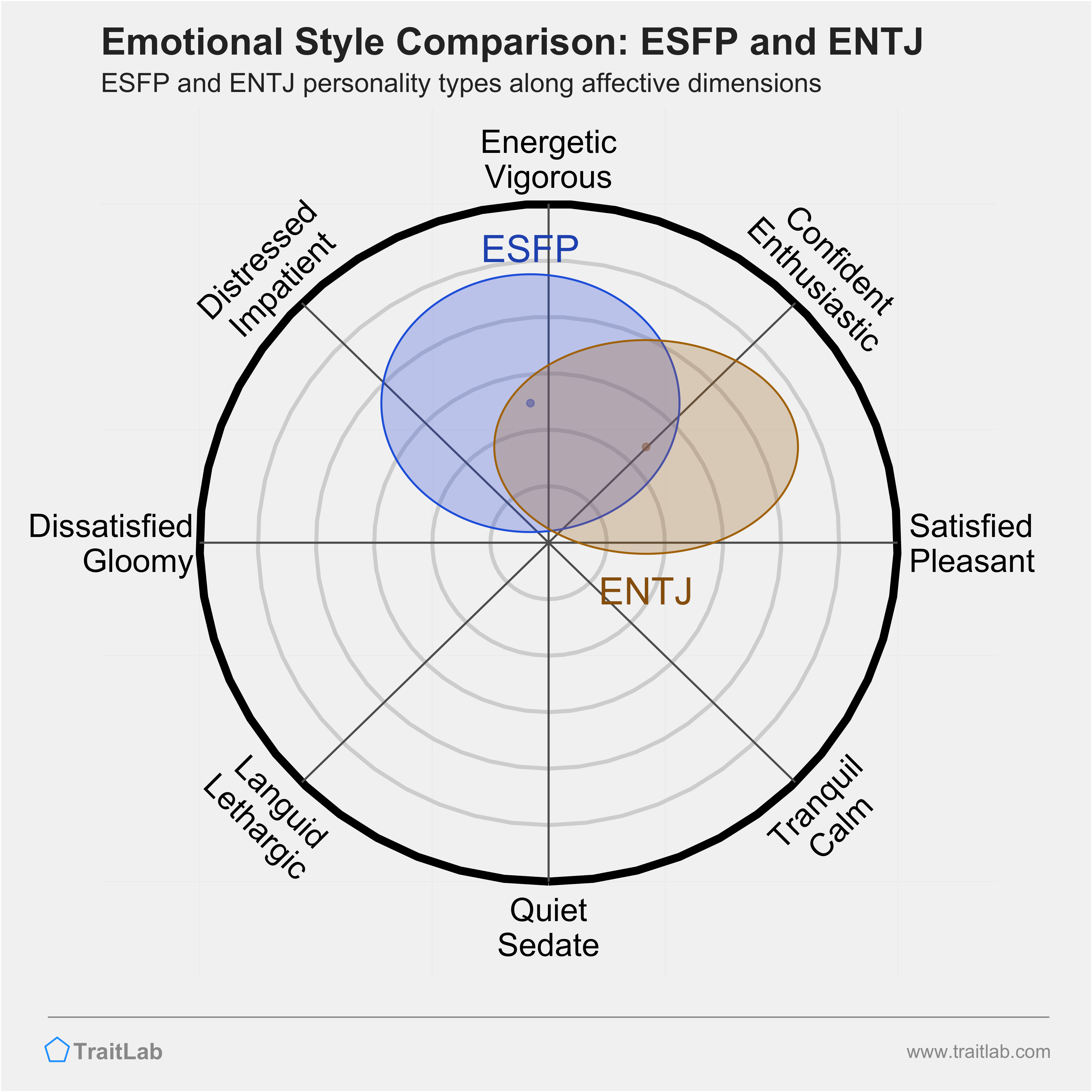 ESFP and ENTJ comparison across emotional (affective) dimensions
