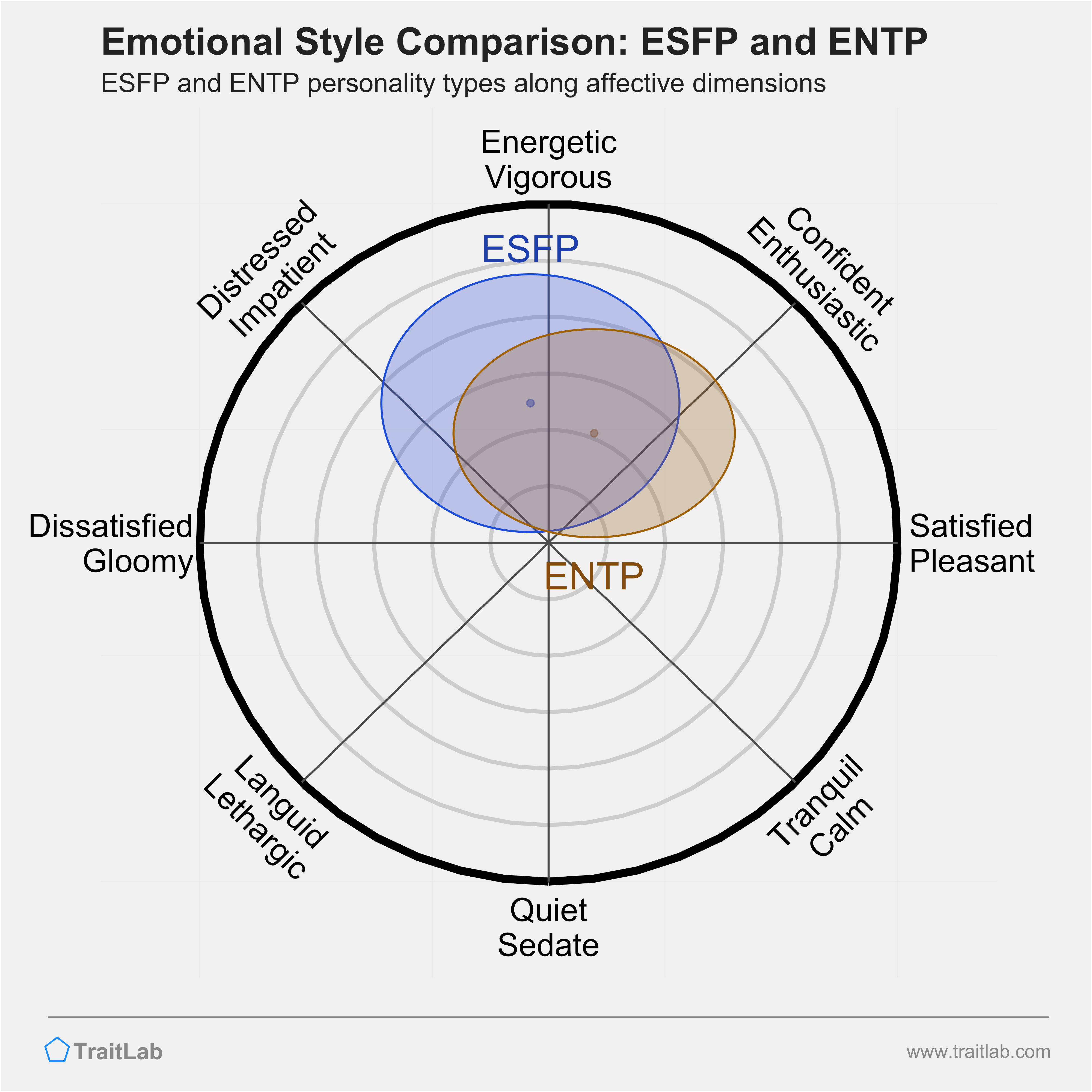 ESFP and ENTP comparison across emotional (affective) dimensions