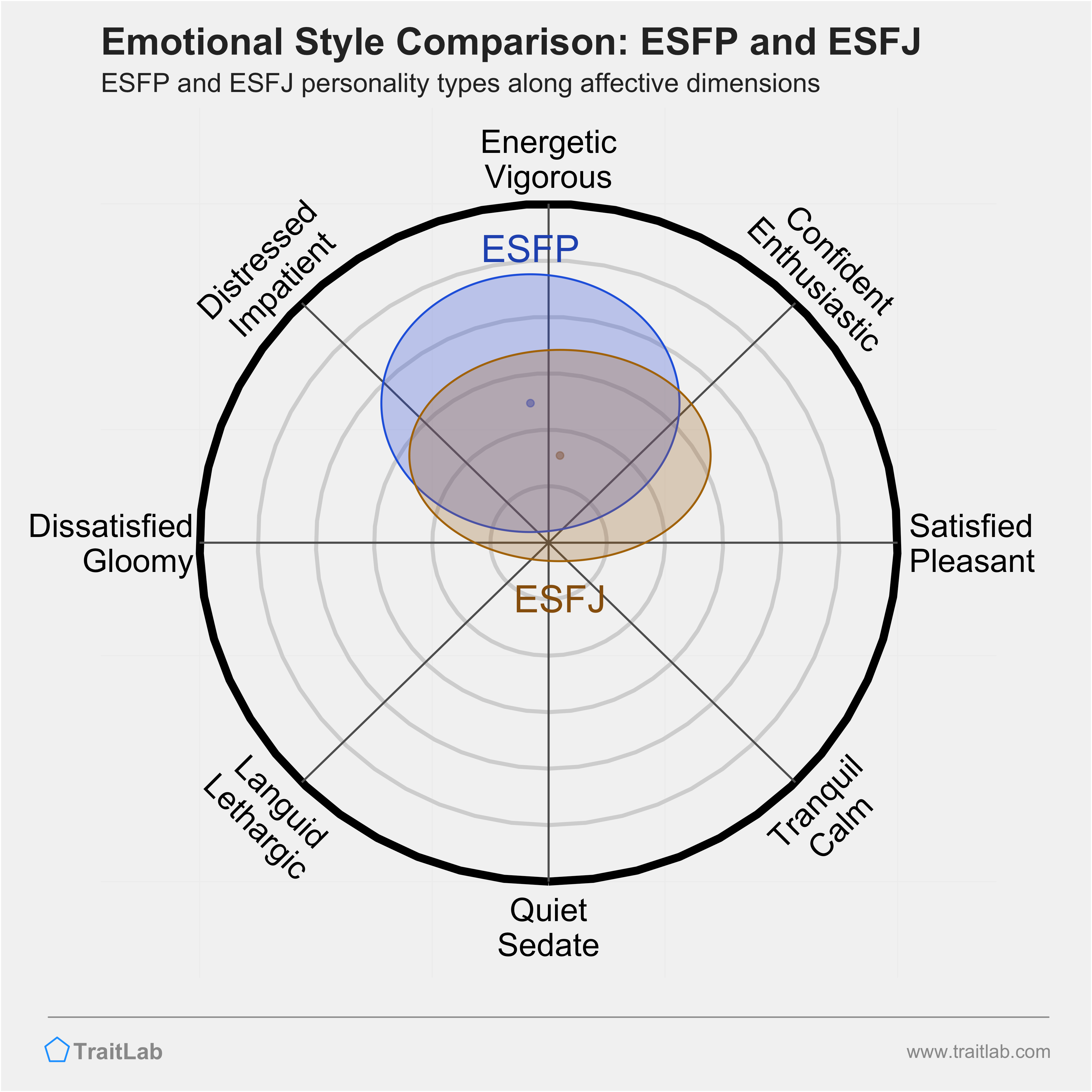 ESFP and ESFJ comparison across emotional (affective) dimensions