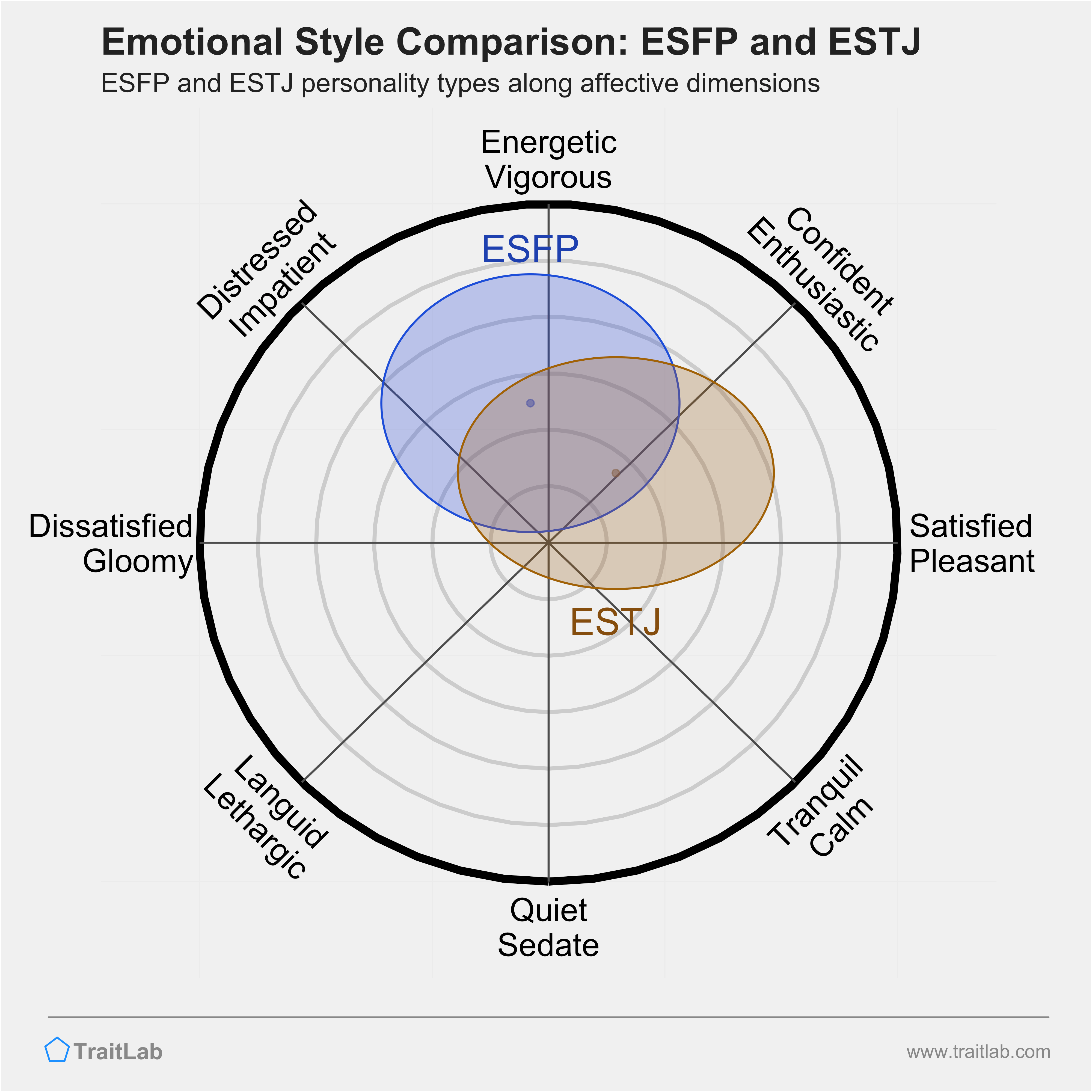 ESFP and ESTJ comparison across emotional (affective) dimensions