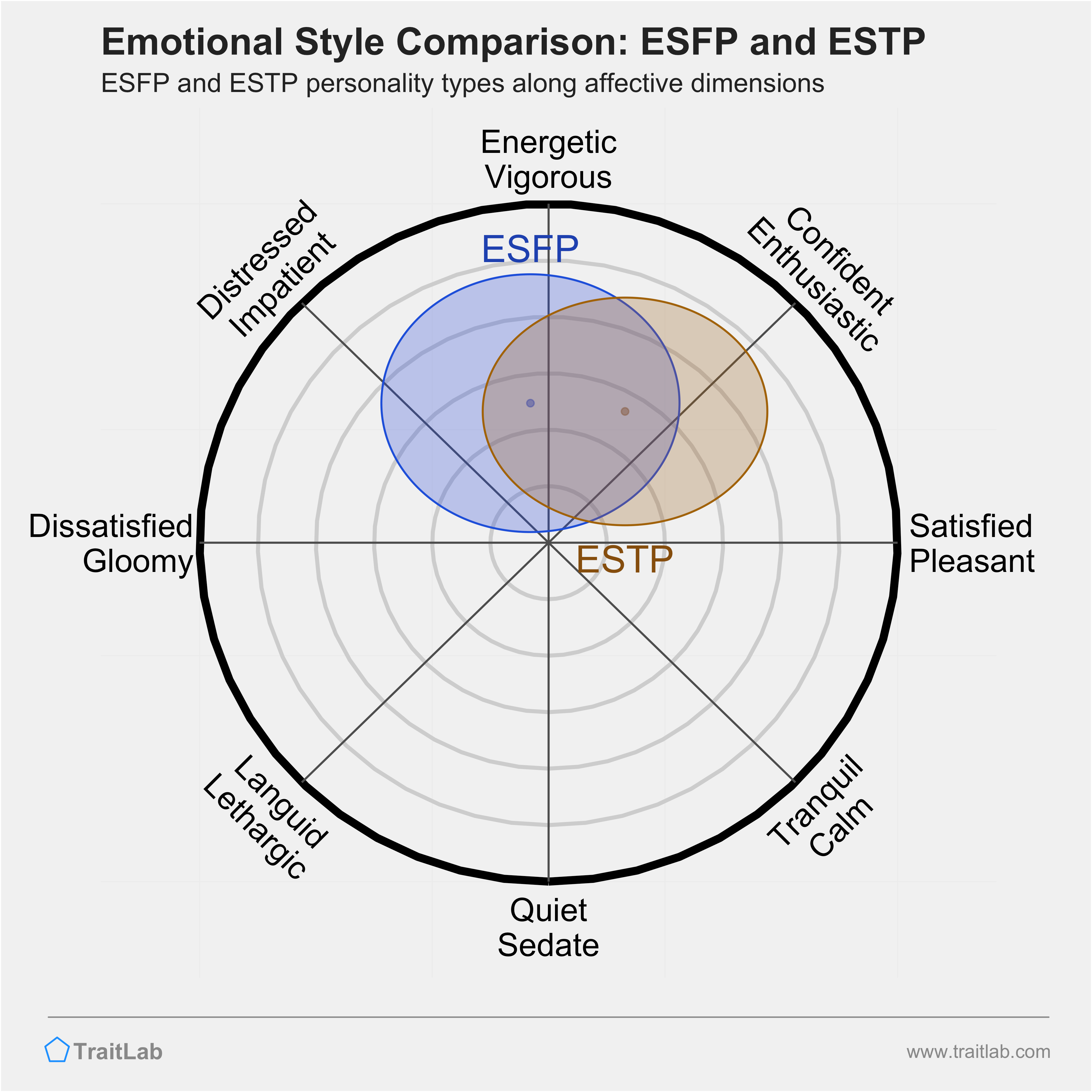 ESFP and ESTP comparison across emotional (affective) dimensions