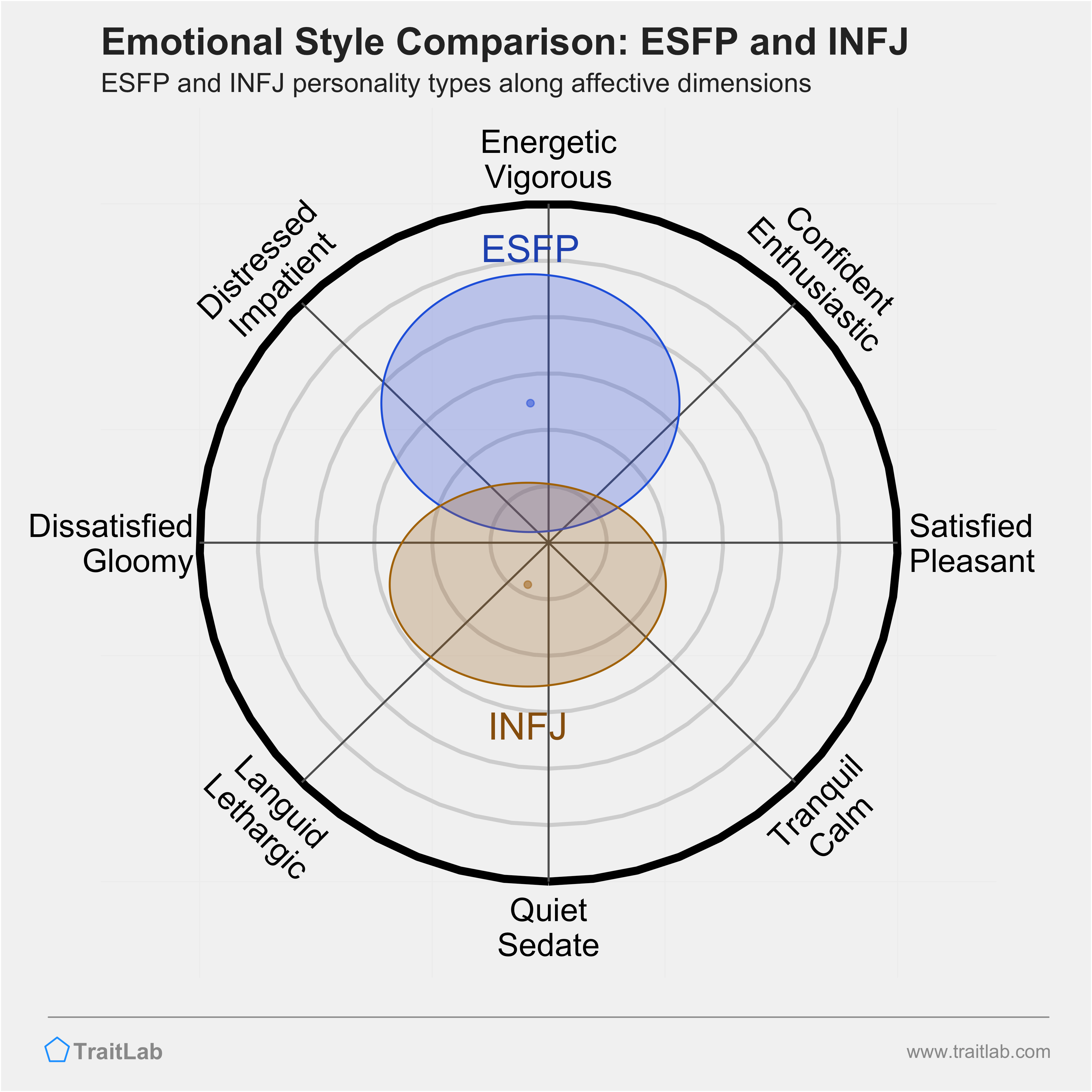 ESFP and INFJ comparison across emotional (affective) dimensions