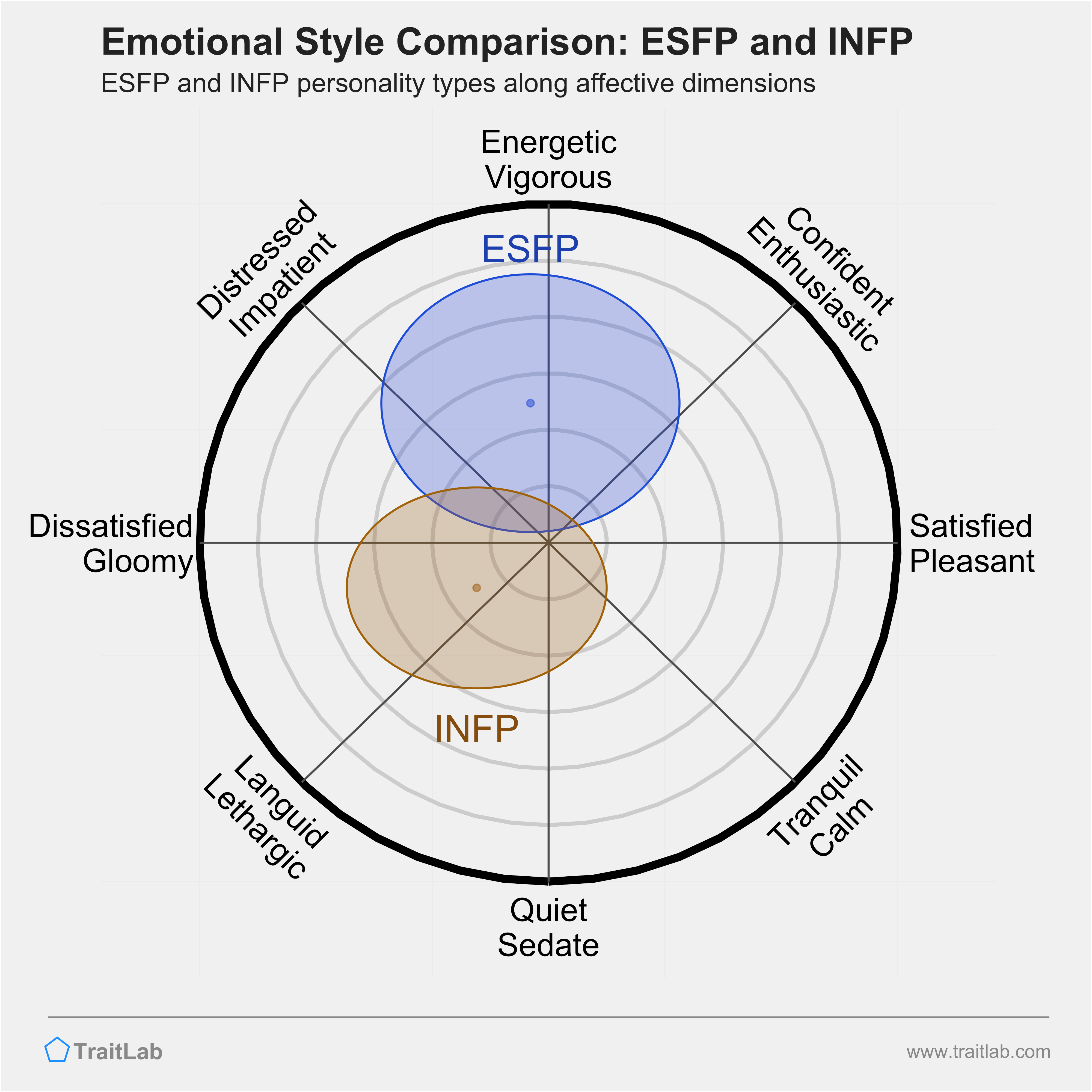 ESFP and INFP comparison across emotional (affective) dimensions
