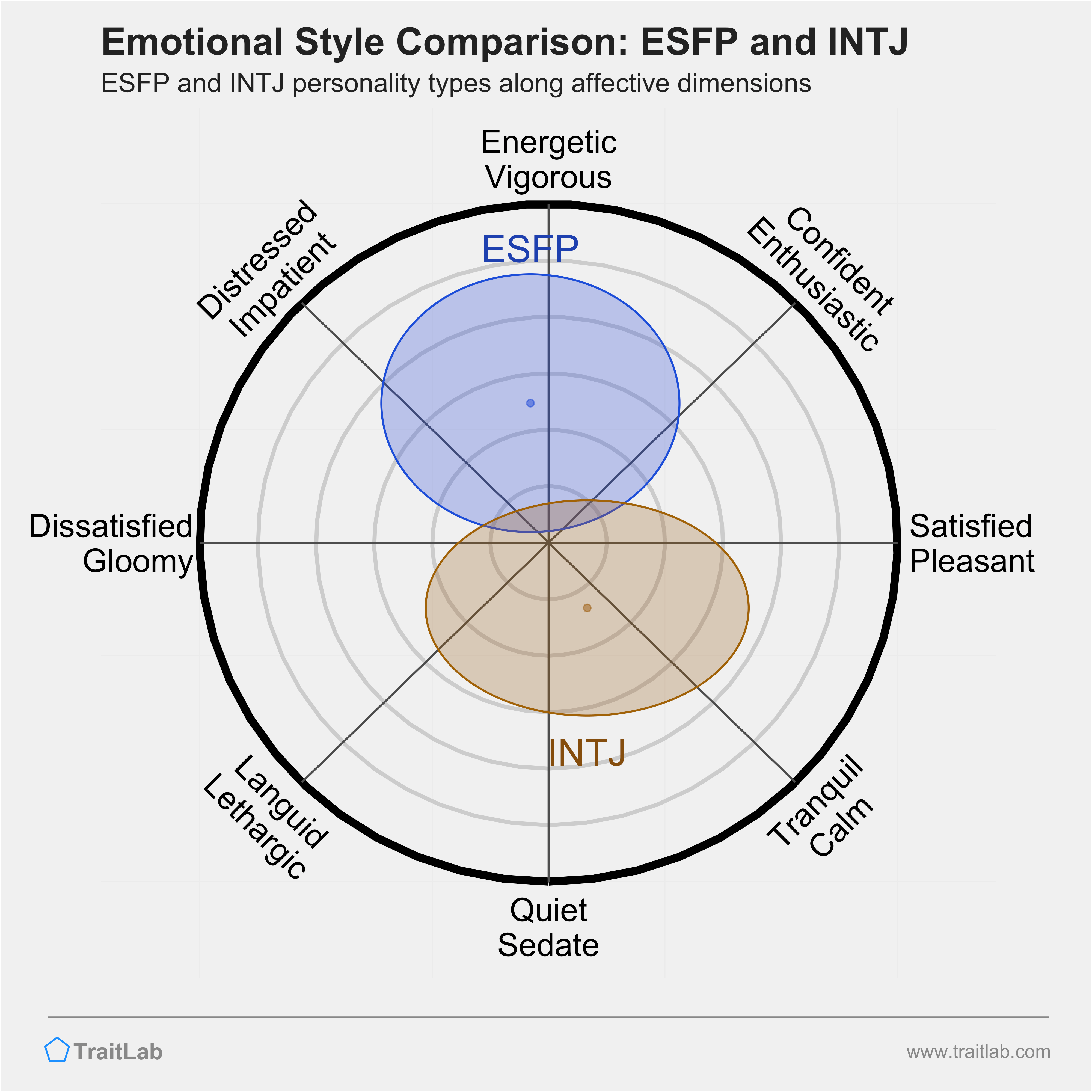 ESFP and INTJ comparison across emotional (affective) dimensions