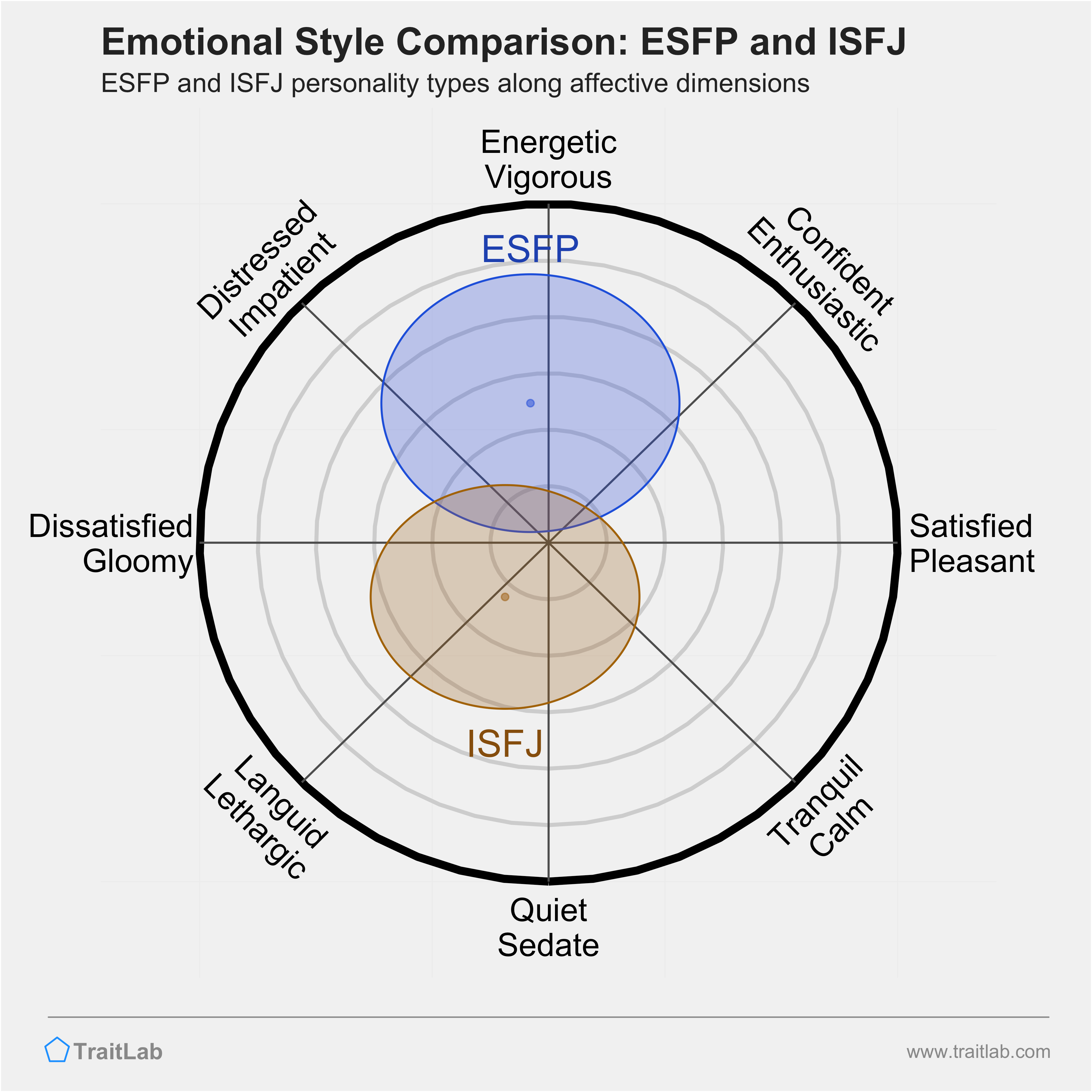 ESFP and ISFJ comparison across emotional (affective) dimensions