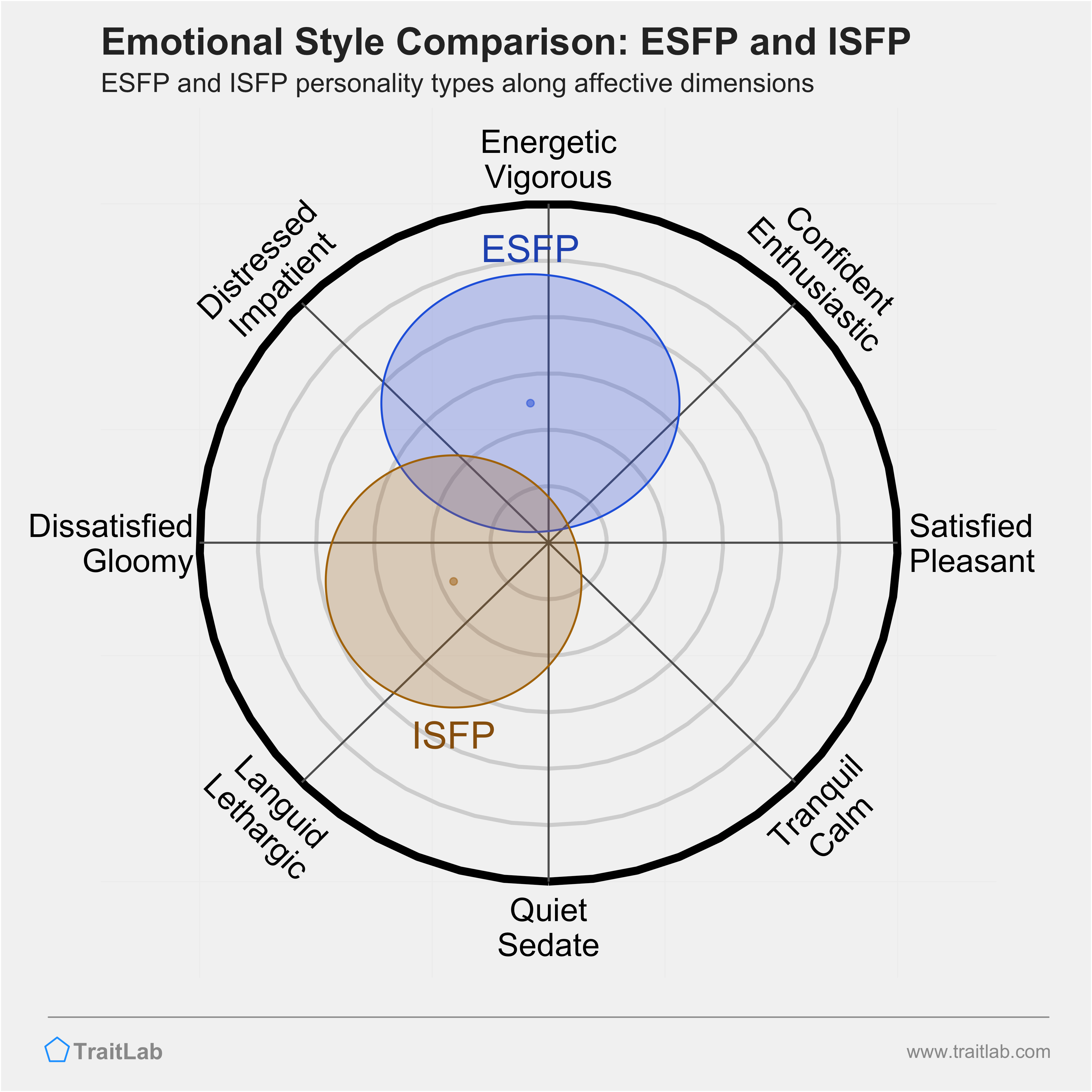 ESFP and ISFP comparison across emotional (affective) dimensions