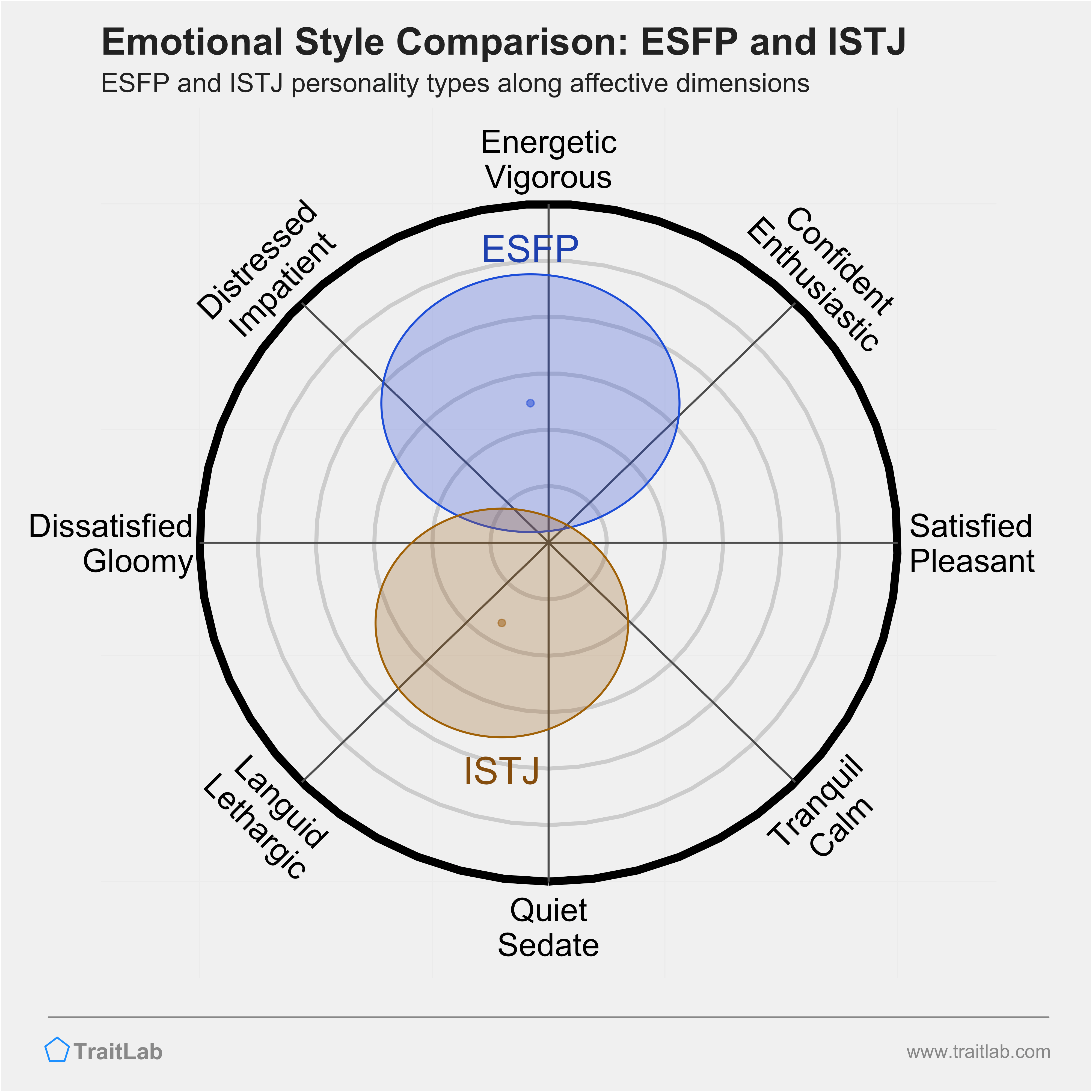 ESFP and ISTJ comparison across emotional (affective) dimensions
