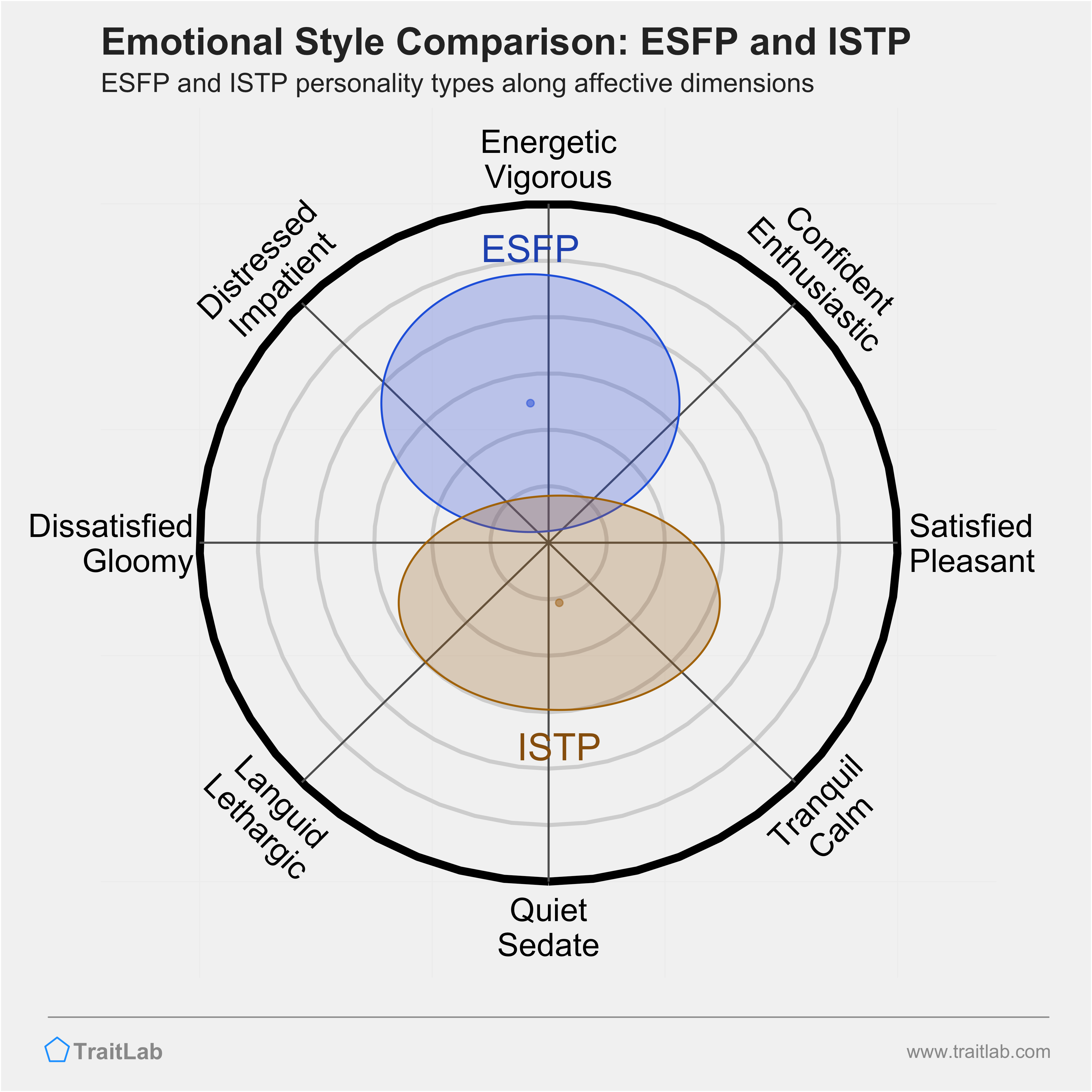 ESFP and ISTP comparison across emotional (affective) dimensions