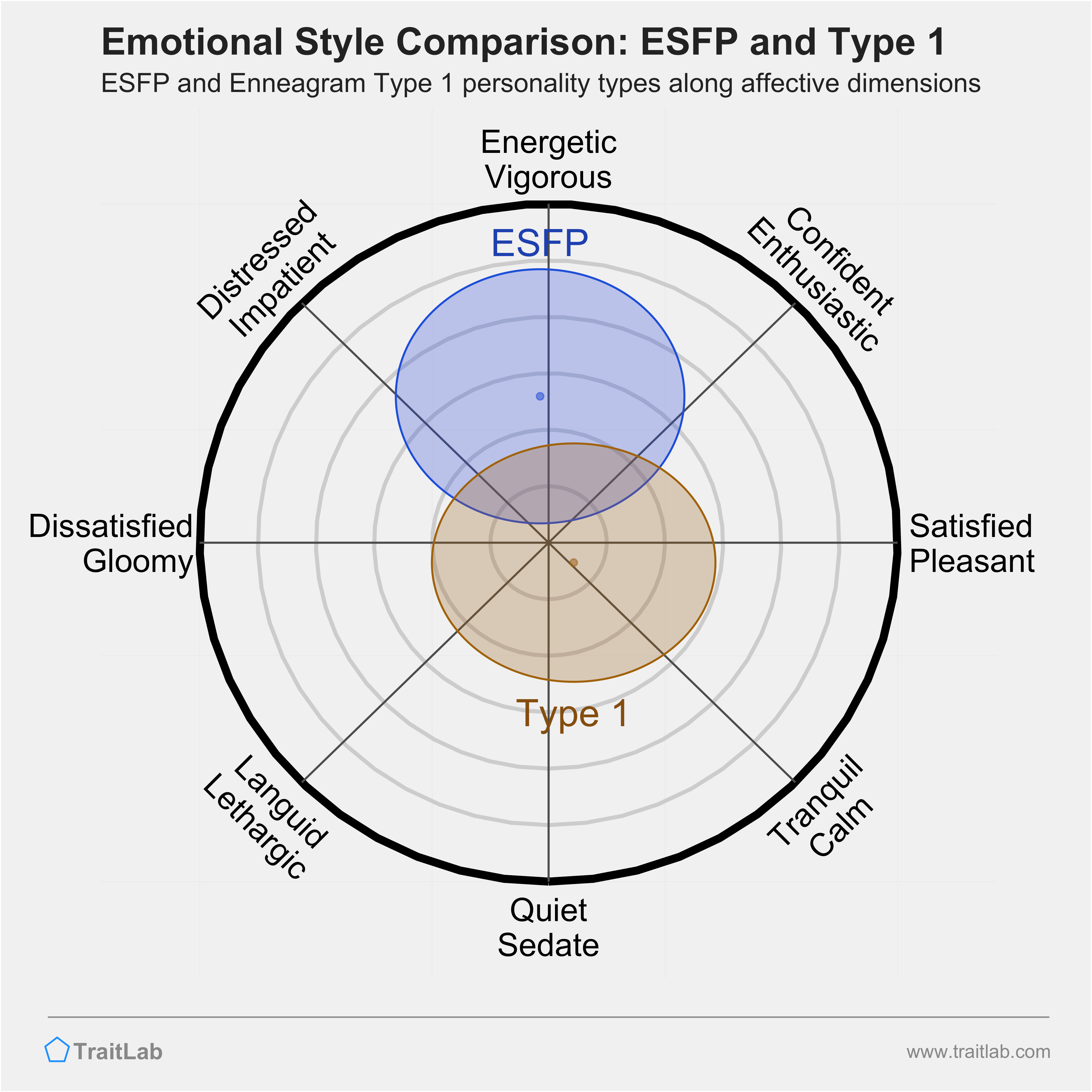 ESFP and Type 1 comparison across emotional (affective) dimensions