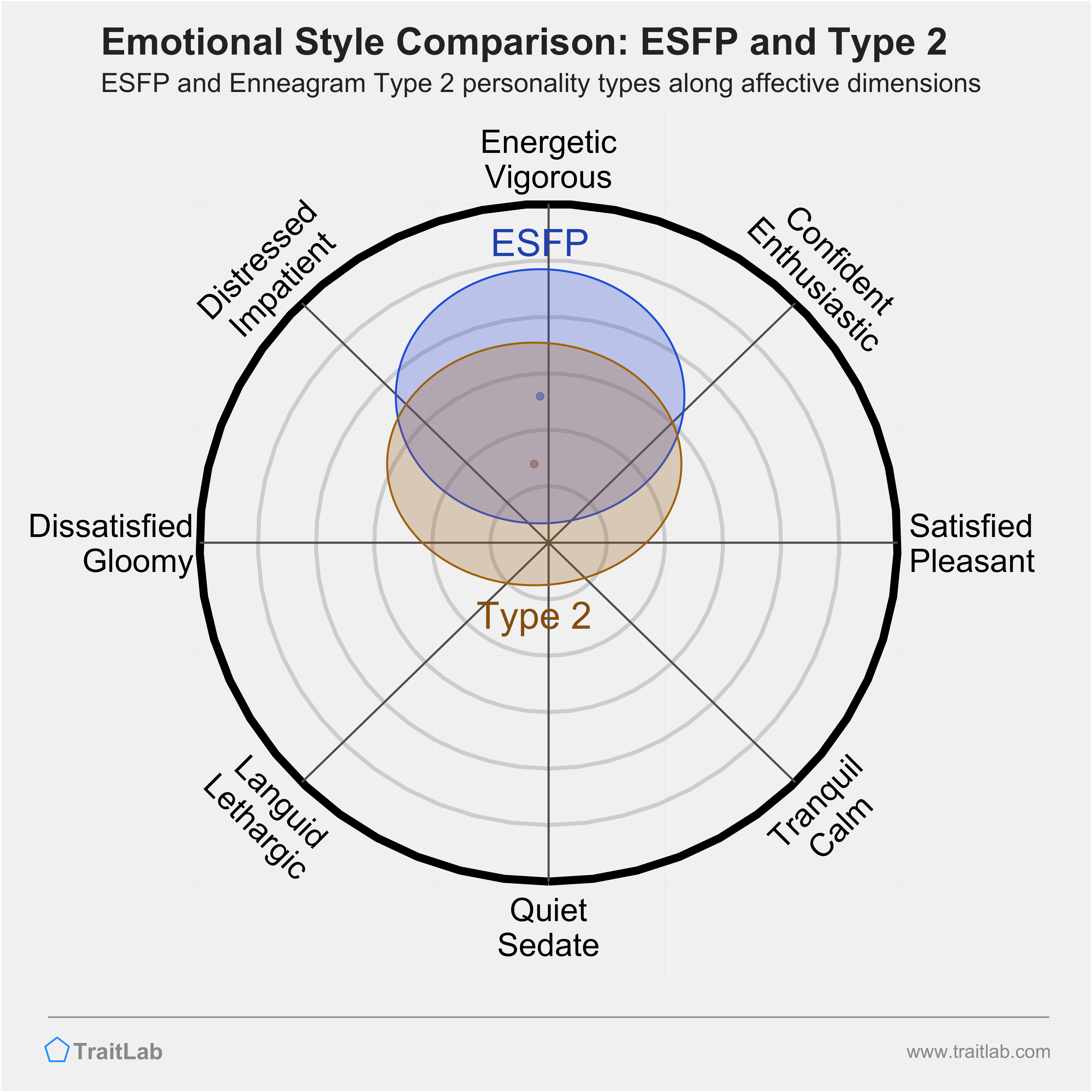 ESFP and Type 2 comparison across emotional (affective) dimensions