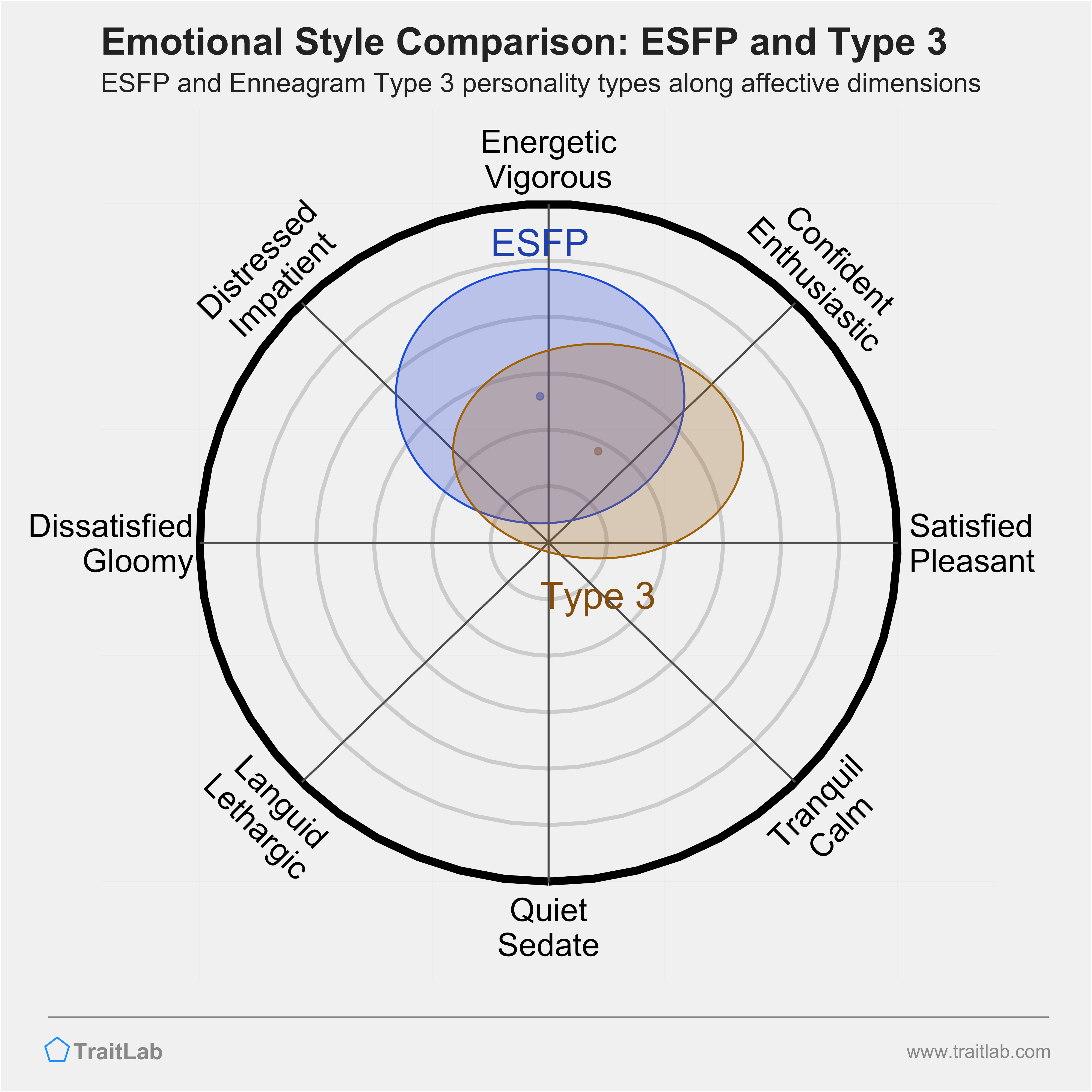 ESFP and Type 3 comparison across emotional (affective) dimensions