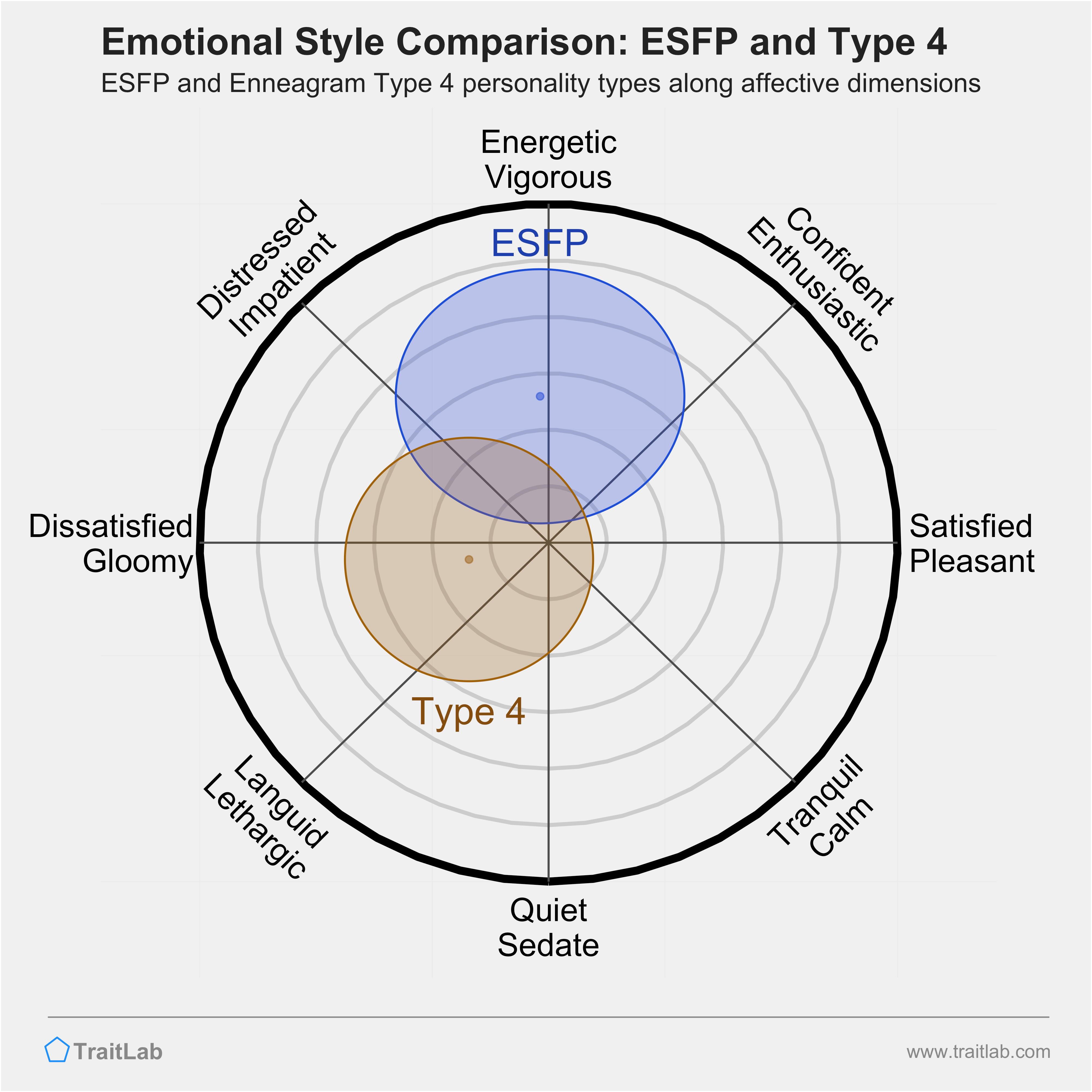ESFP and Type 4 comparison across emotional (affective) dimensions