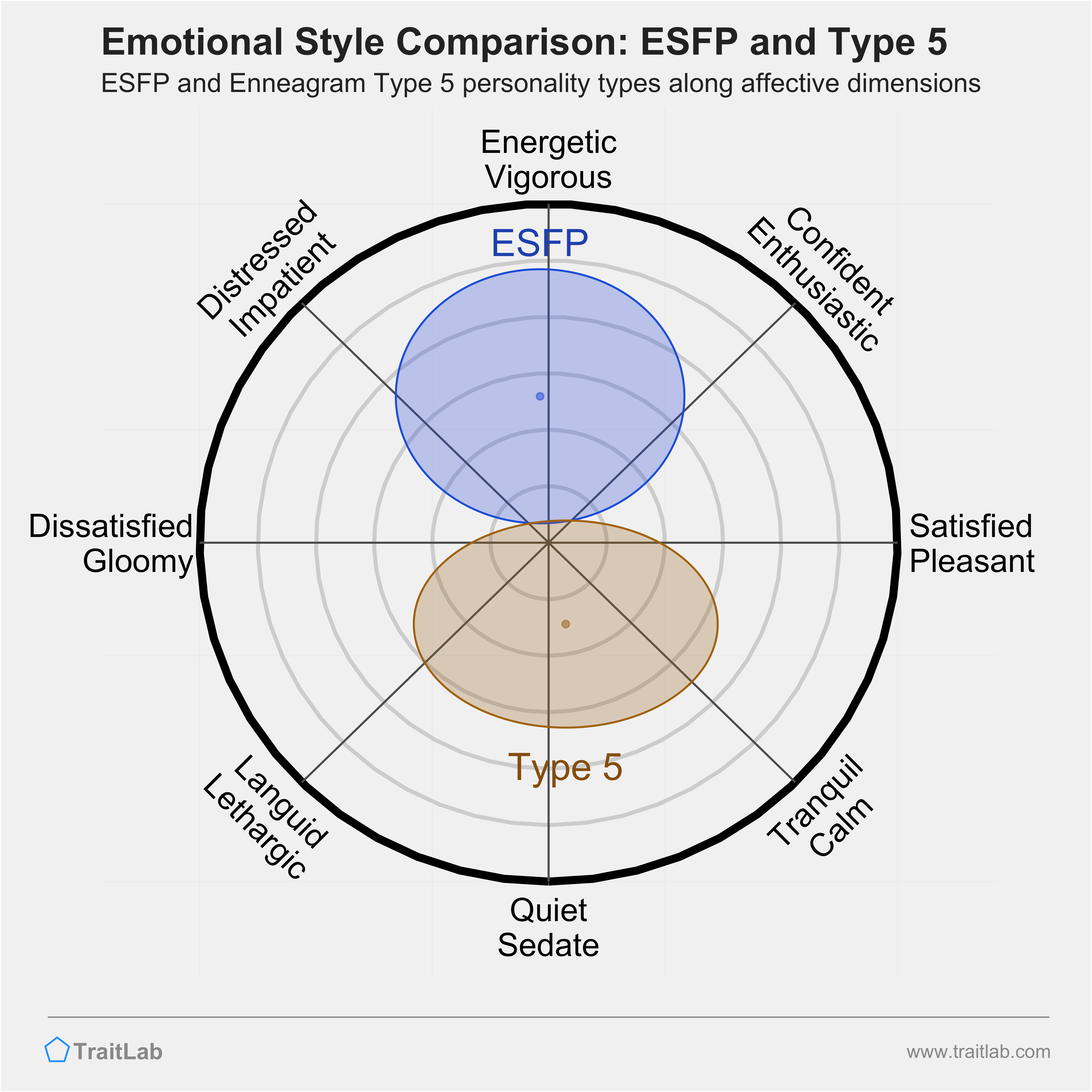 ESFP and Type 5 comparison across emotional (affective) dimensions