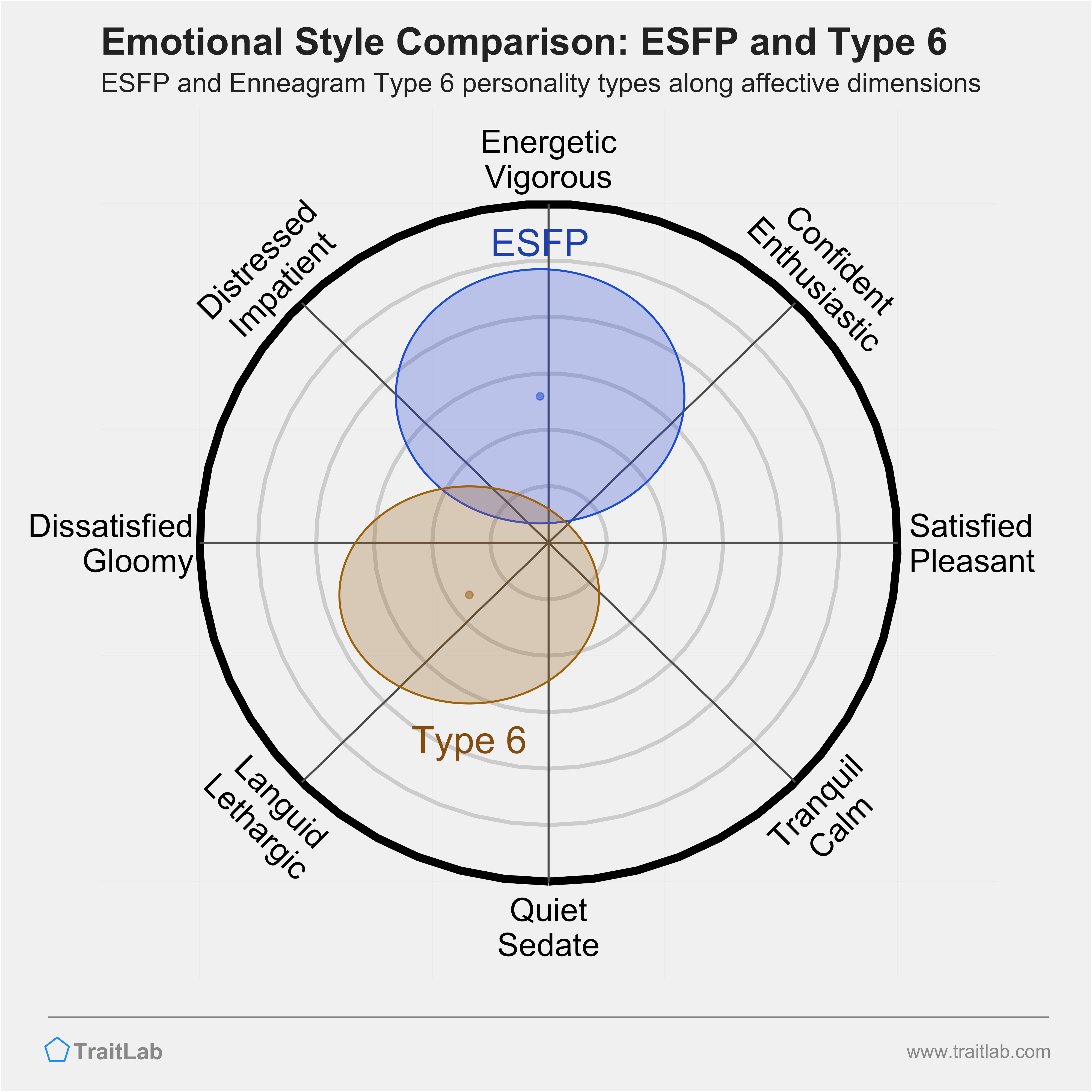 ESFP and Type 6 comparison across emotional (affective) dimensions