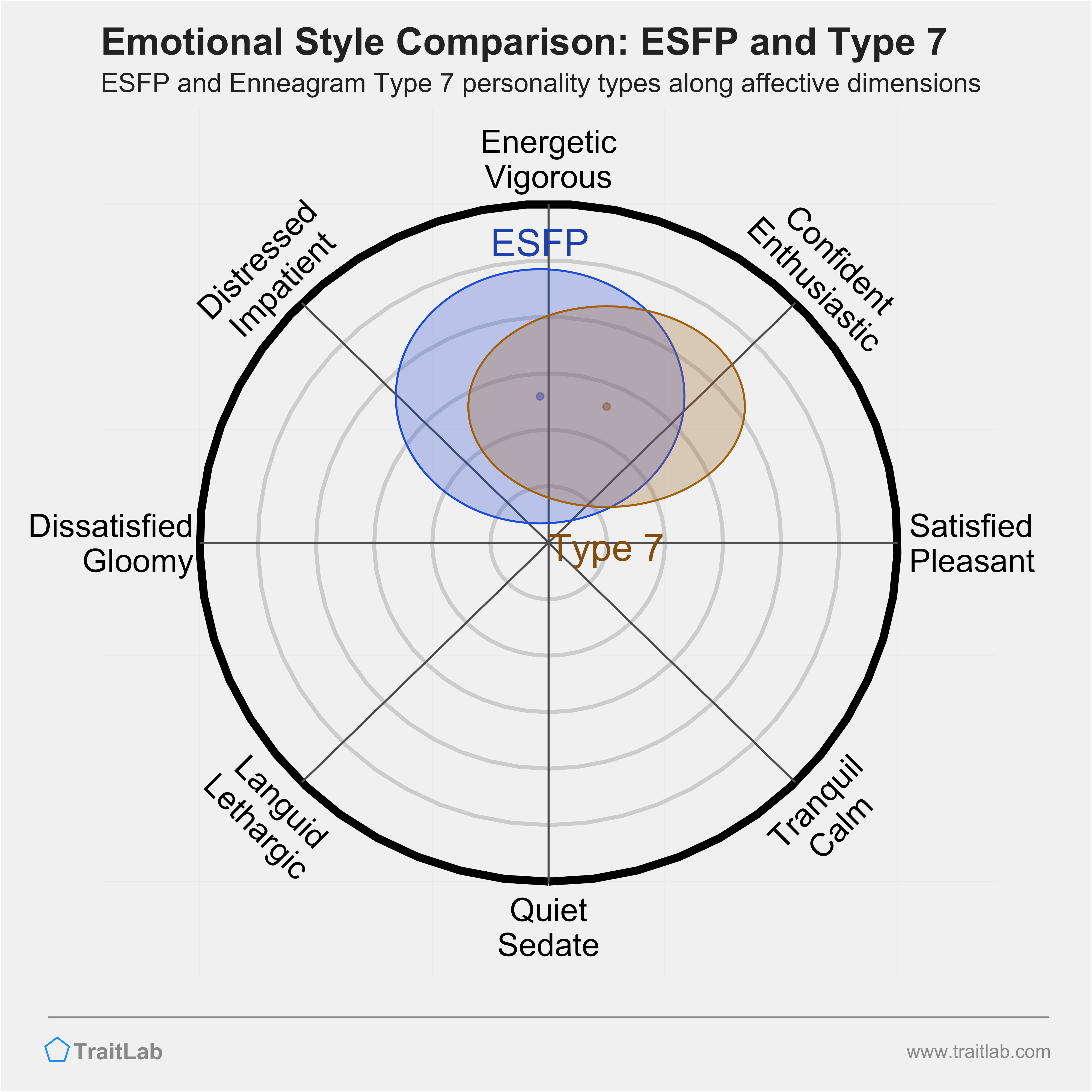 ESFP and Type 7 comparison across emotional (affective) dimensions