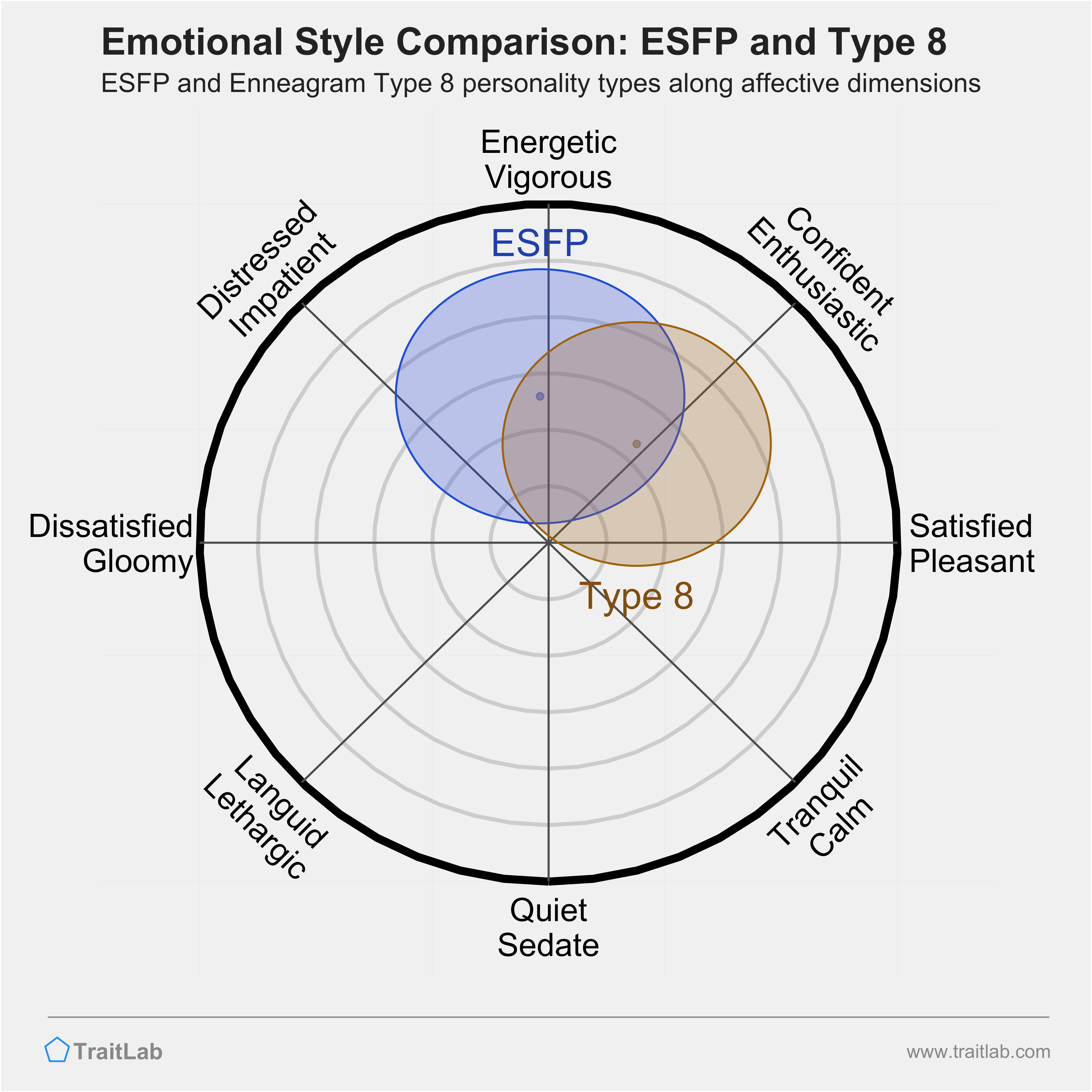 ESFP and Type 8 comparison across emotional (affective) dimensions