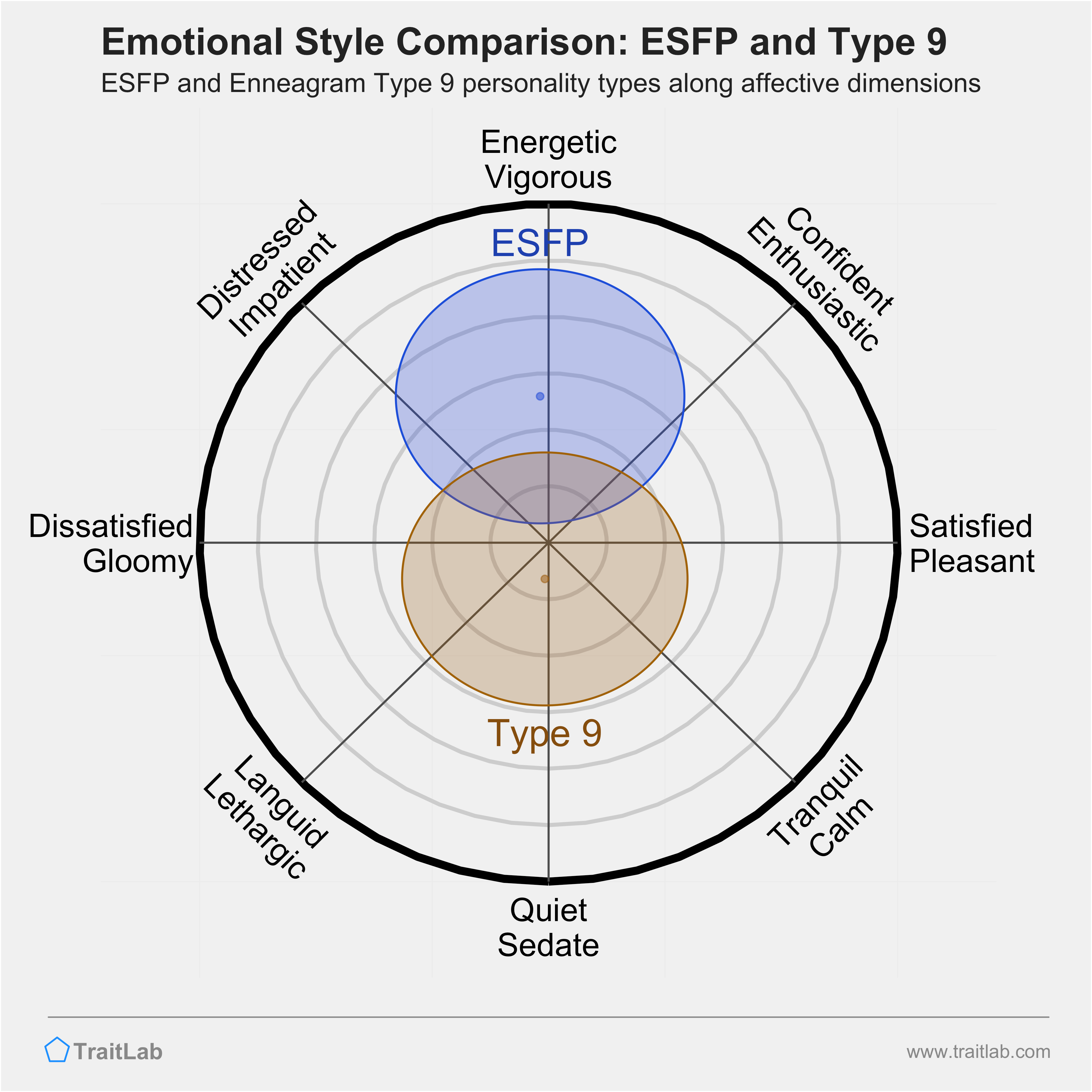 ESFP and Type 9 comparison across emotional (affective) dimensions