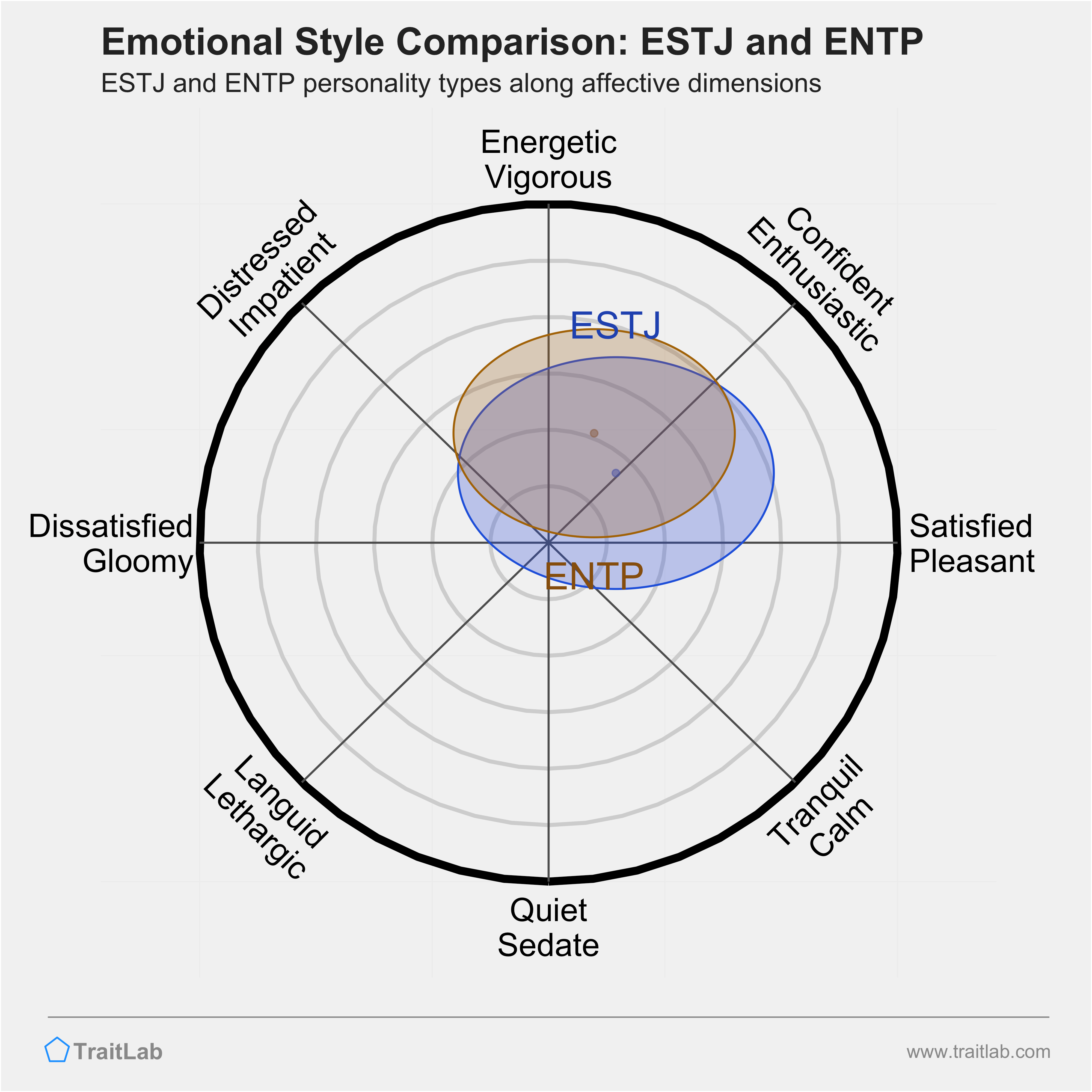 ESTJ and ENTP comparison across emotional (affective) dimensions
