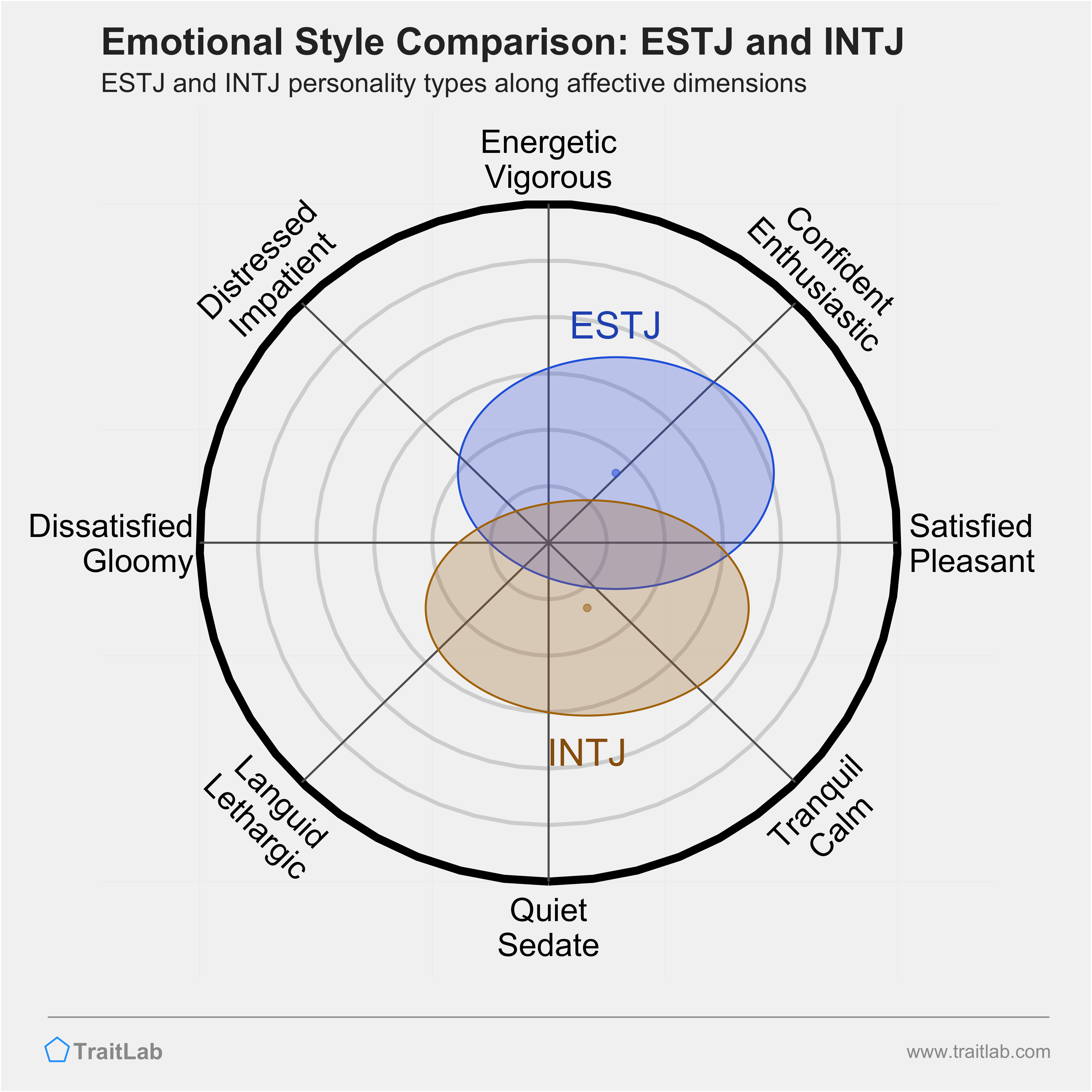 ESTJ and INTJ comparison across emotional (affective) dimensions