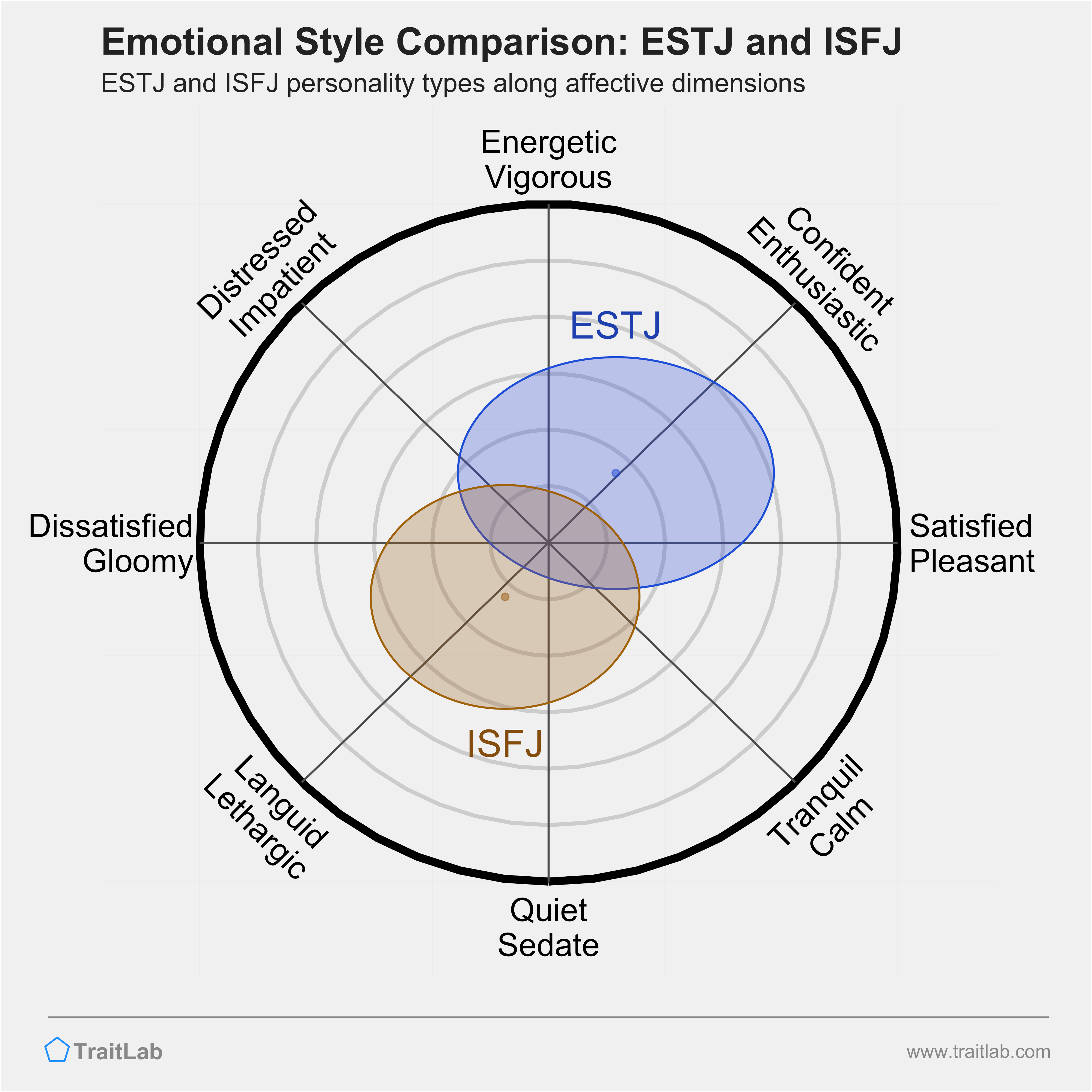 ESTJ and ISFJ comparison across emotional (affective) dimensions